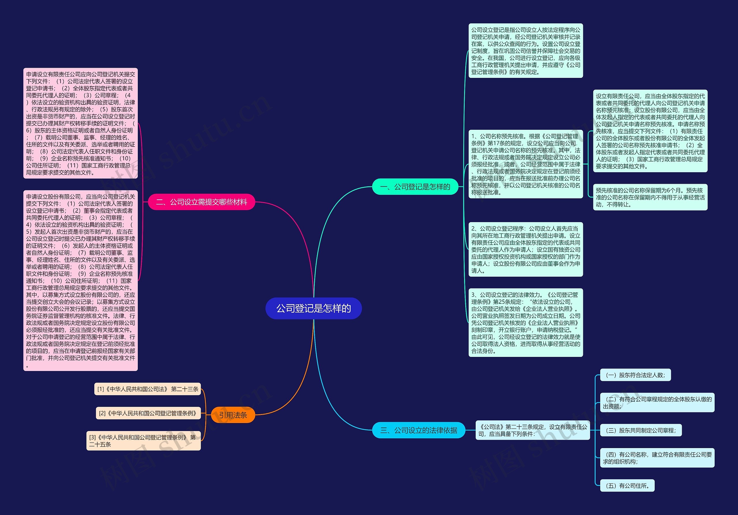 公司登记是怎样的思维导图