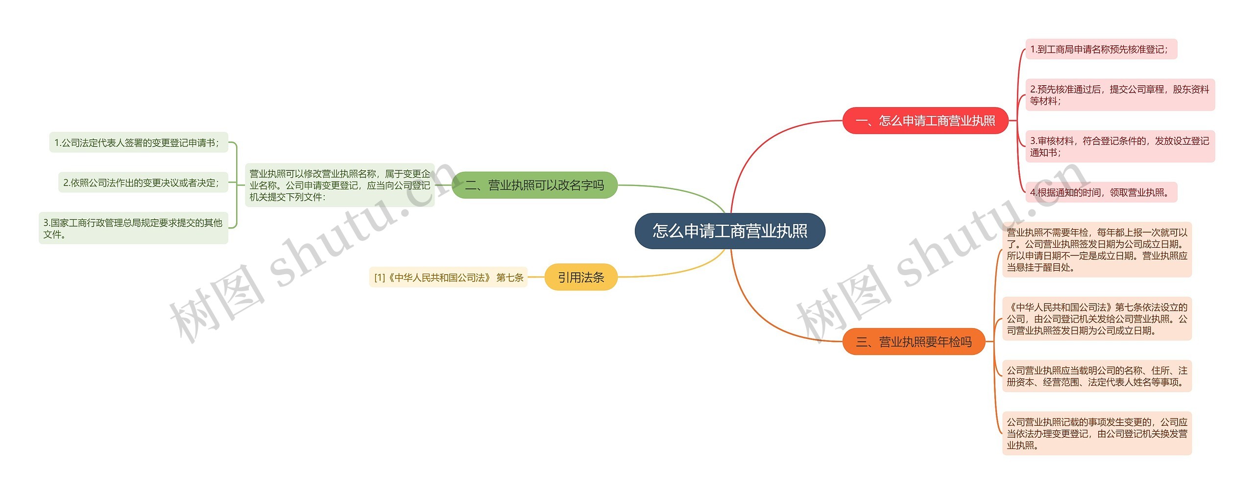 怎么申请工商营业执照思维导图