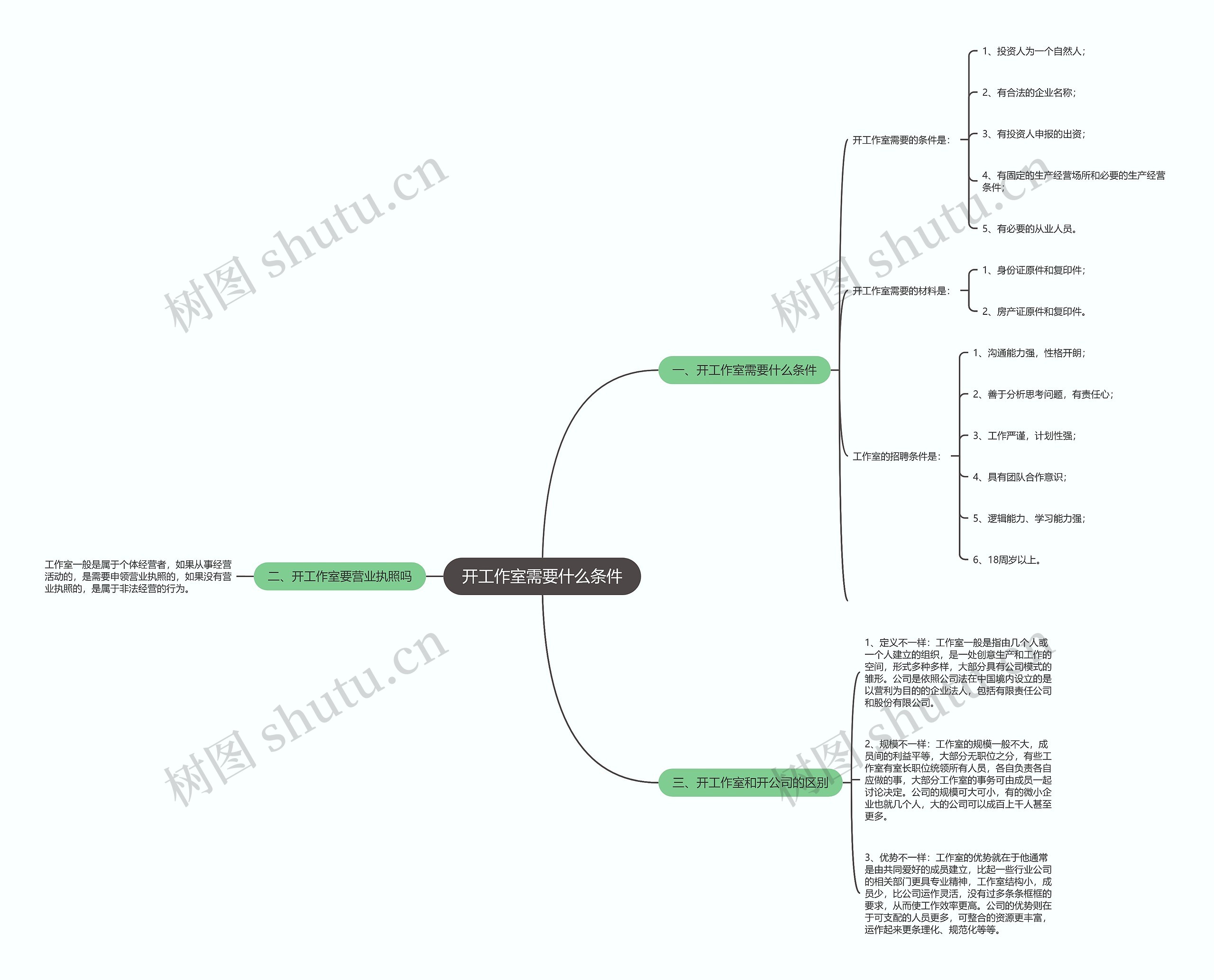开工作室需要什么条件思维导图