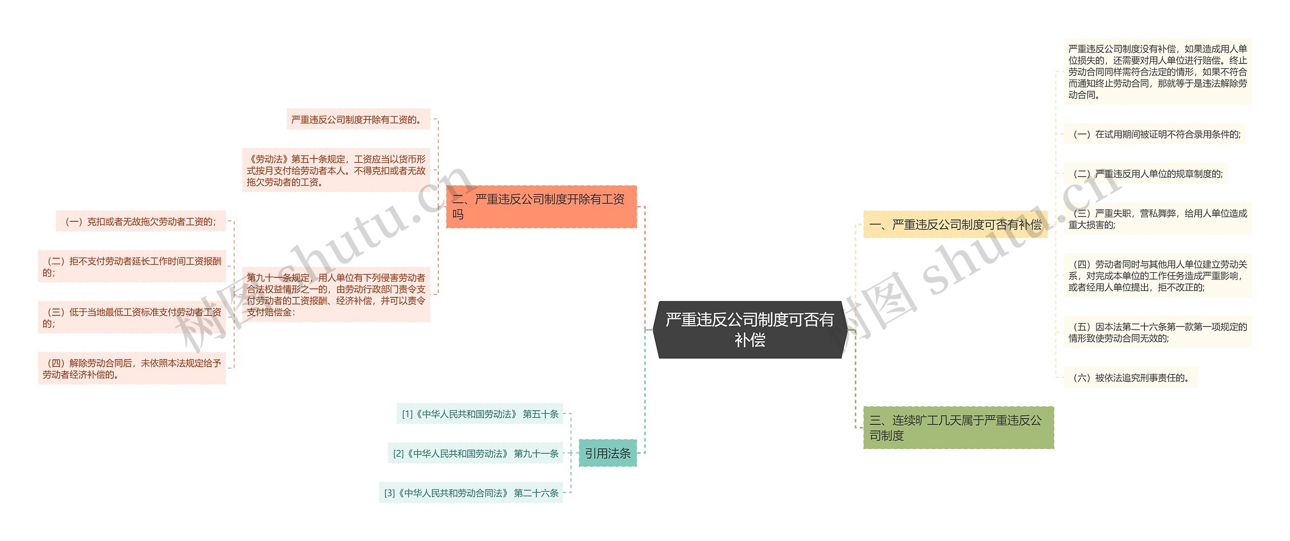 严重违反公司制度可否有补偿思维导图