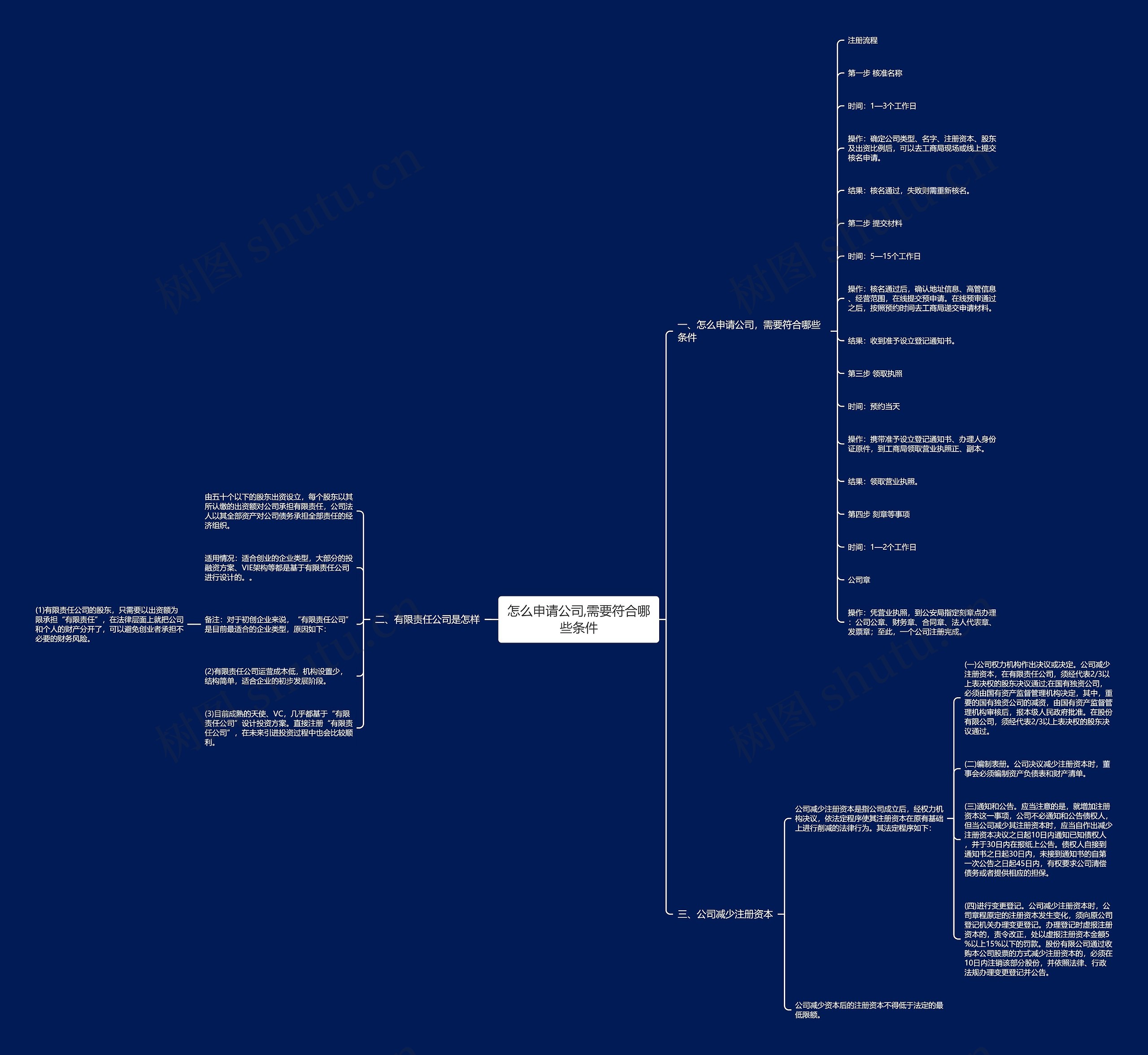 怎么申请公司,需要符合哪些条件思维导图