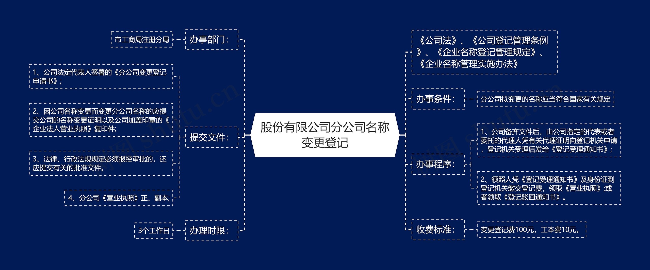 股份有限公司分公司名称变更登记思维导图