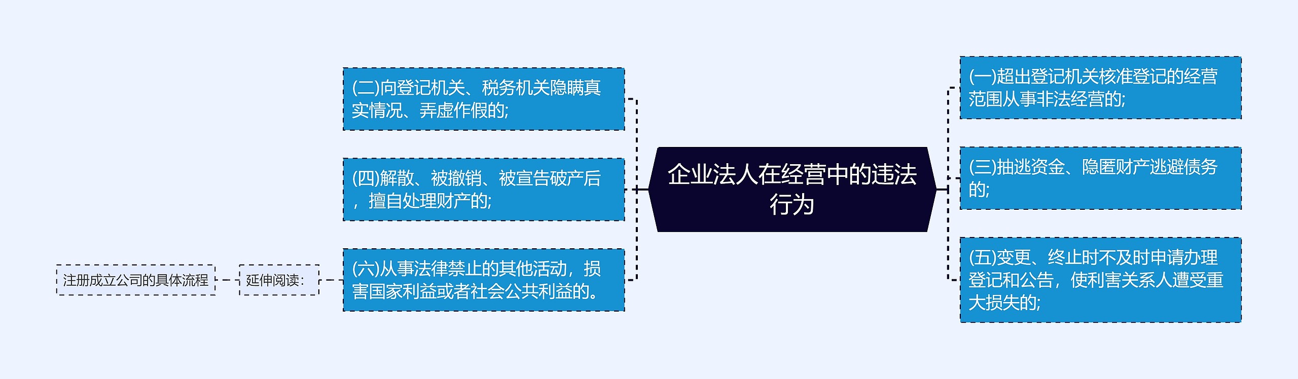 企业法人在经营中的违法行为思维导图