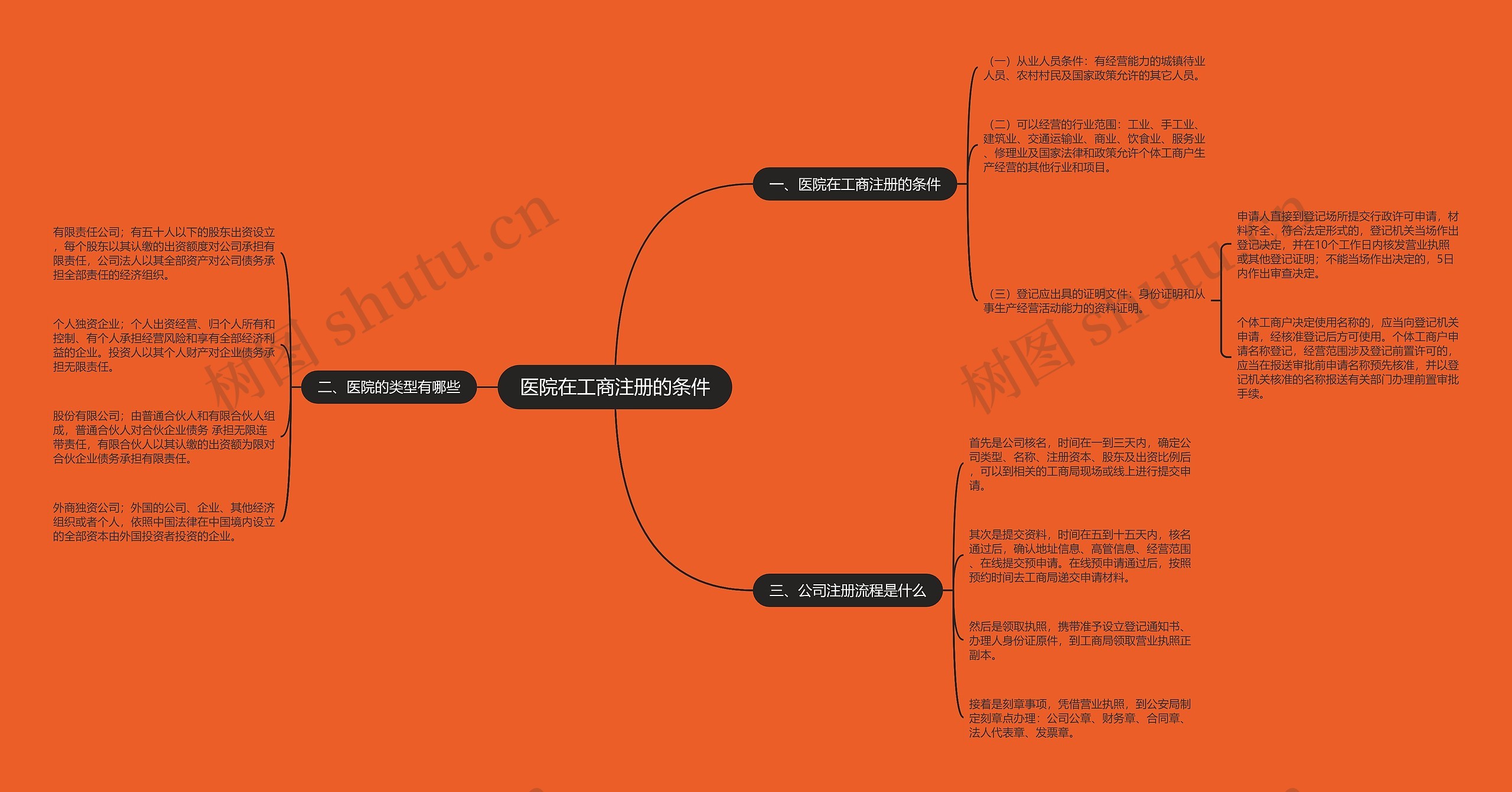 医院在工商注册的条件