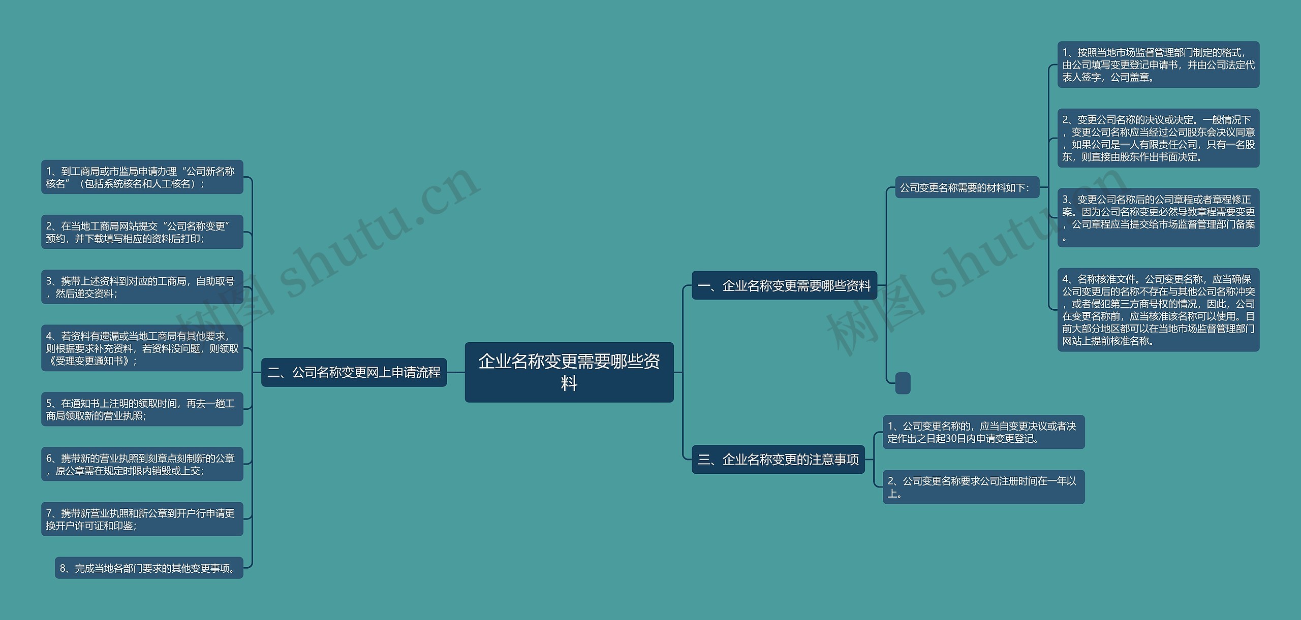 企业名称变更需要哪些资料思维导图