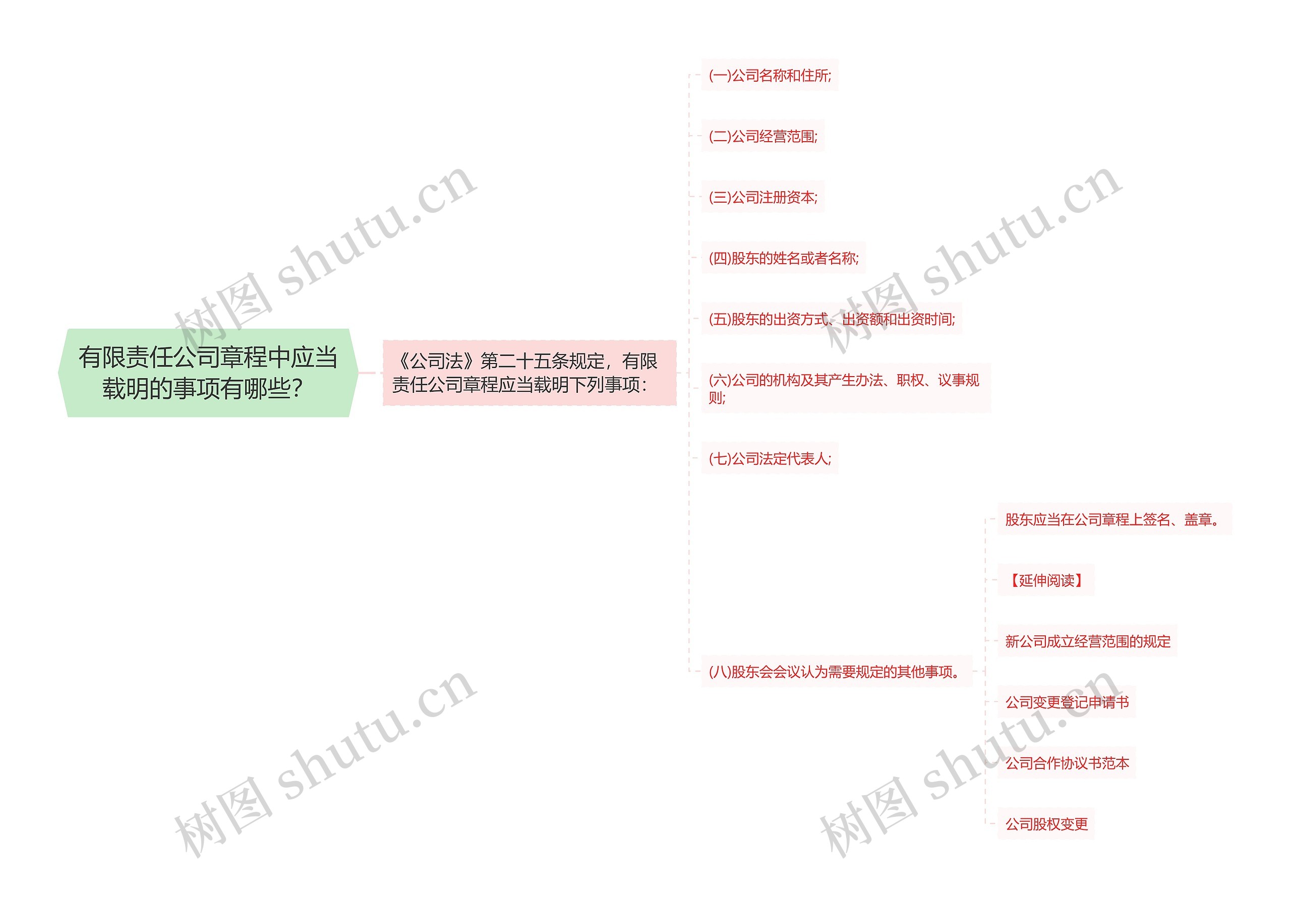 有限责任公司章程中应当载明的事项有哪些？思维导图