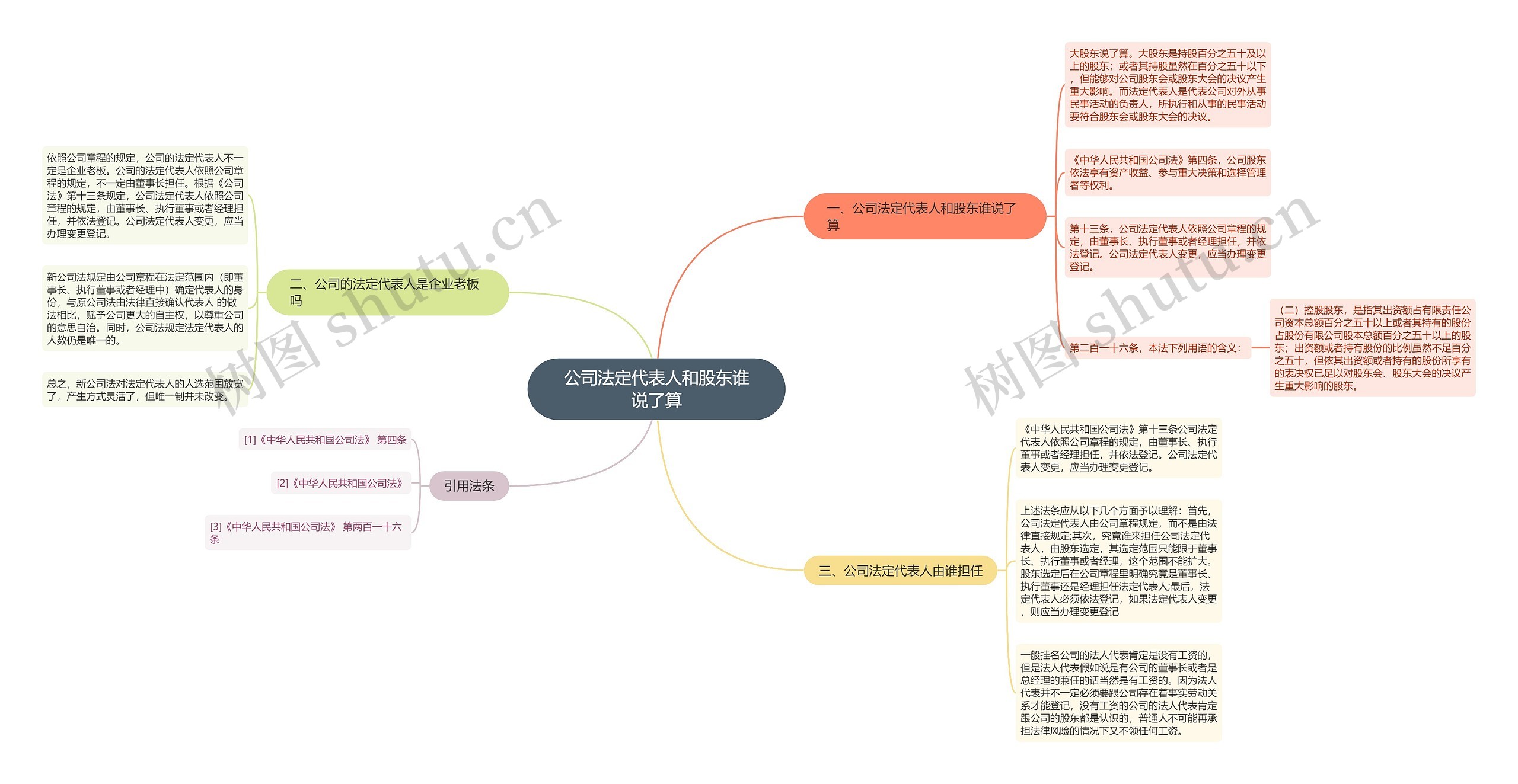 公司法定代表人和股东谁说了算思维导图