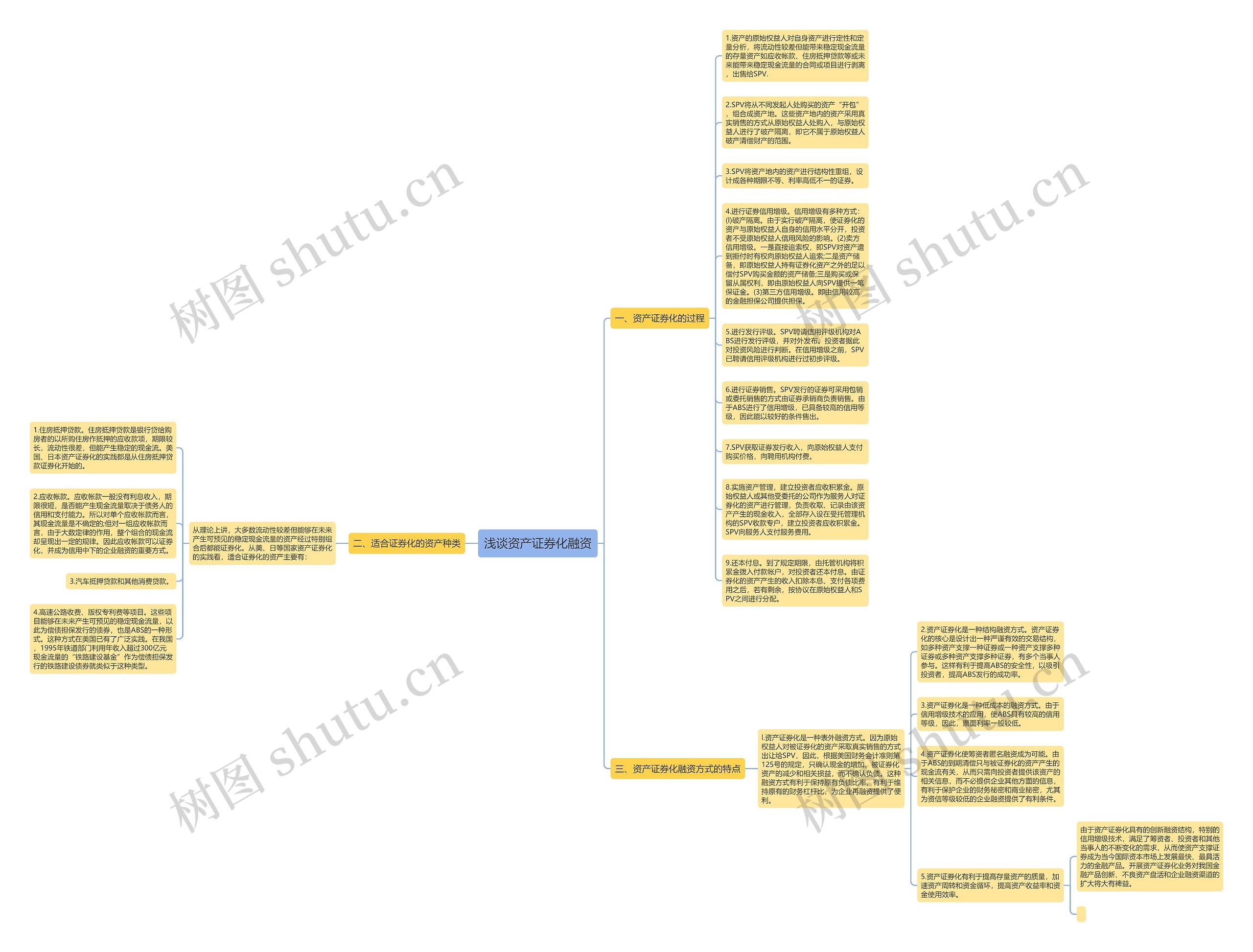 浅谈资产证券化融资思维导图