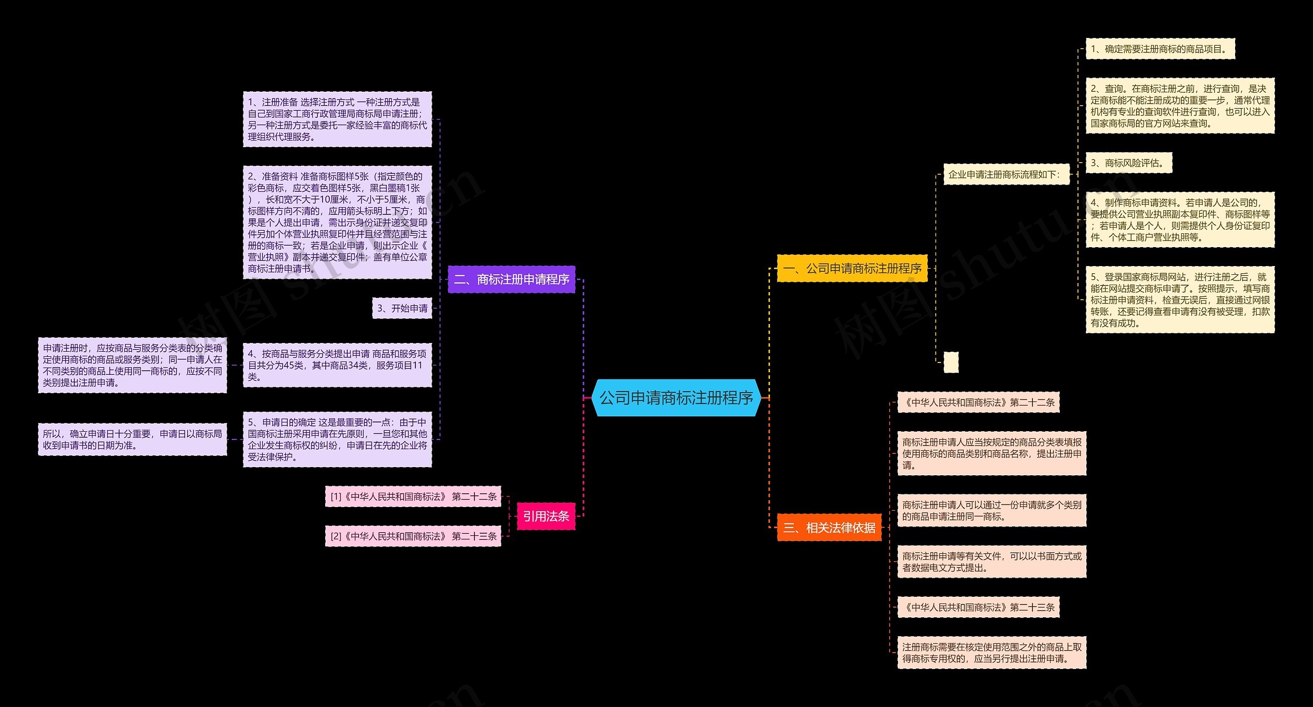 公司申请商标注册程序