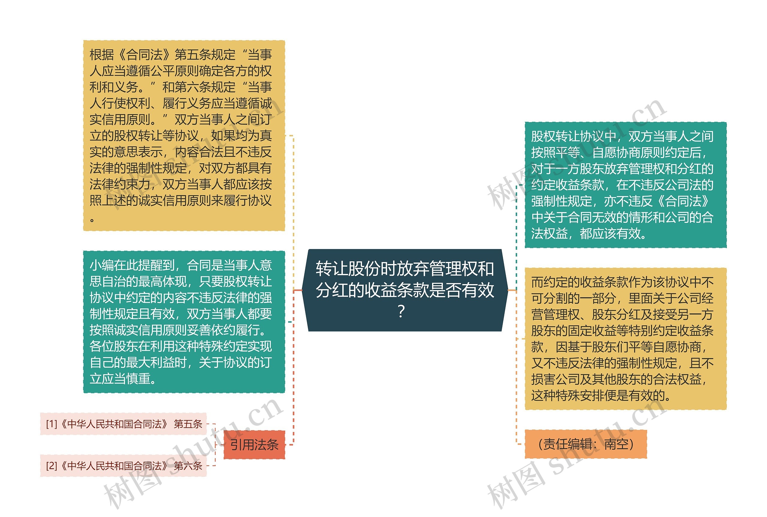 转让股份时放弃管理权和分红的收益条款是否有效？思维导图