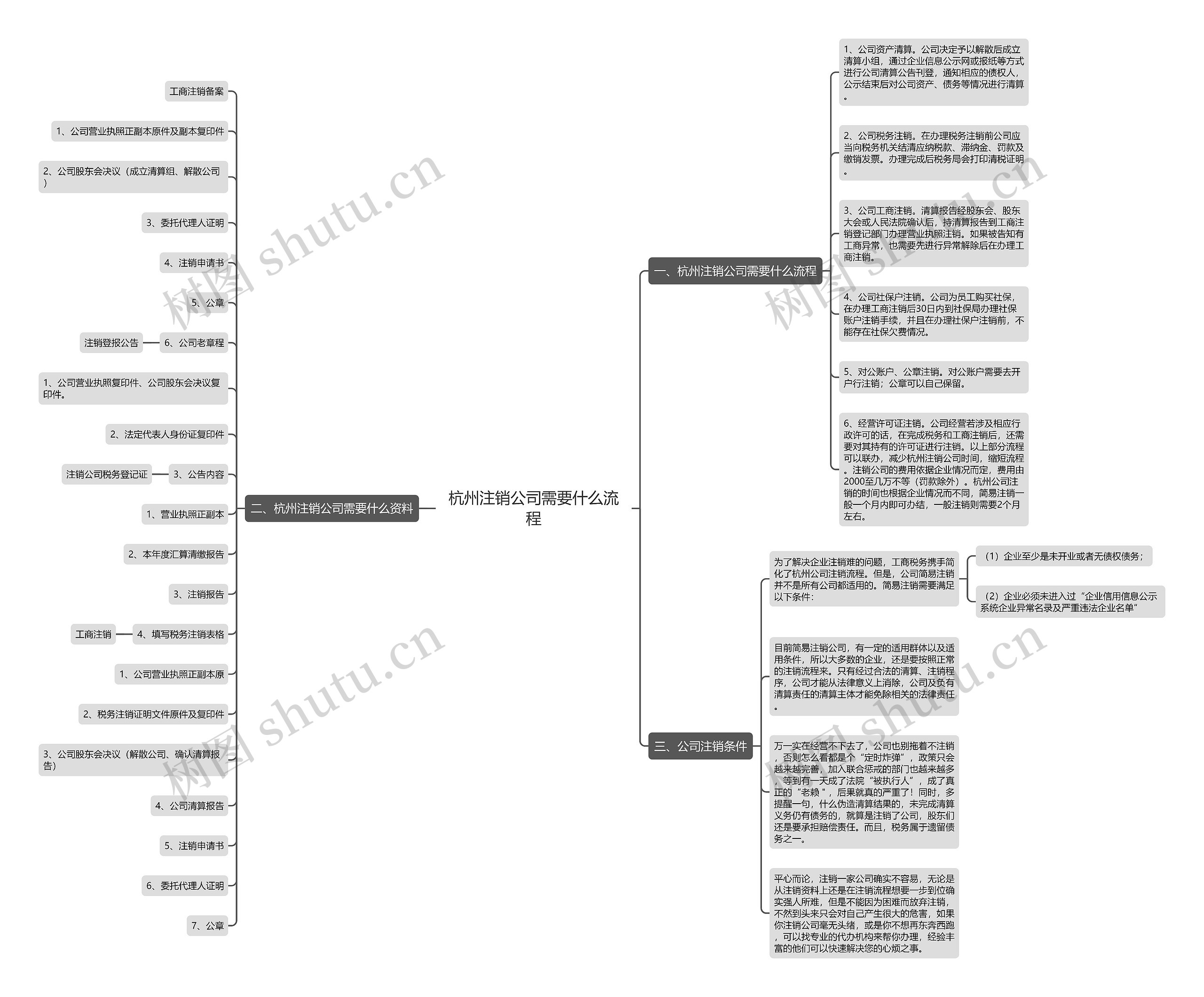 杭州注销公司需要什么流程思维导图