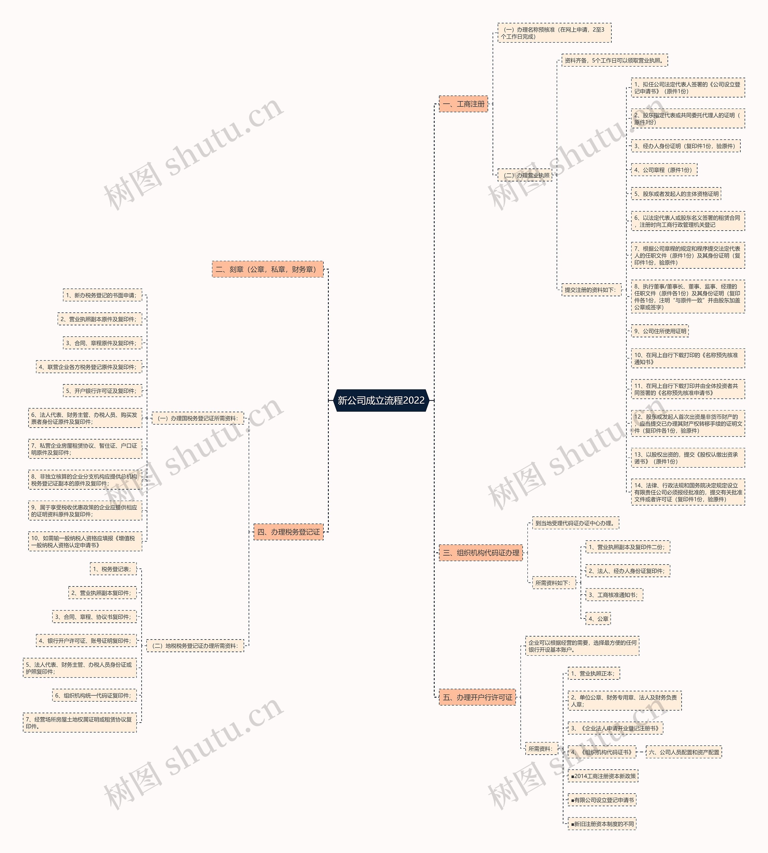 新公司成立流程2022 新公司成立流程2022