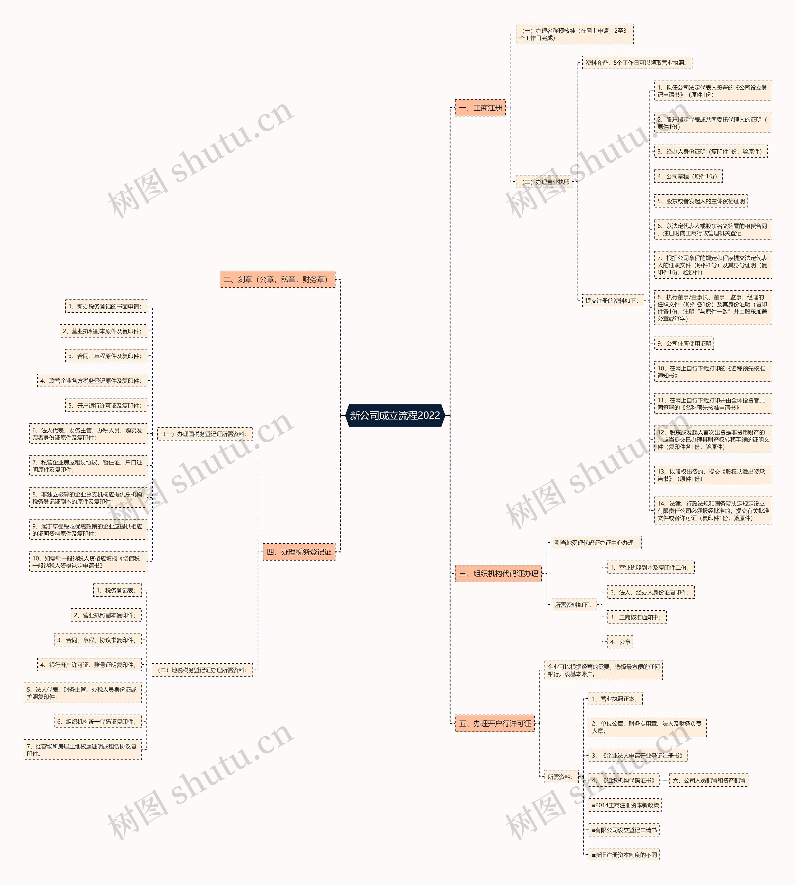 新公司成立流程2022思维导图