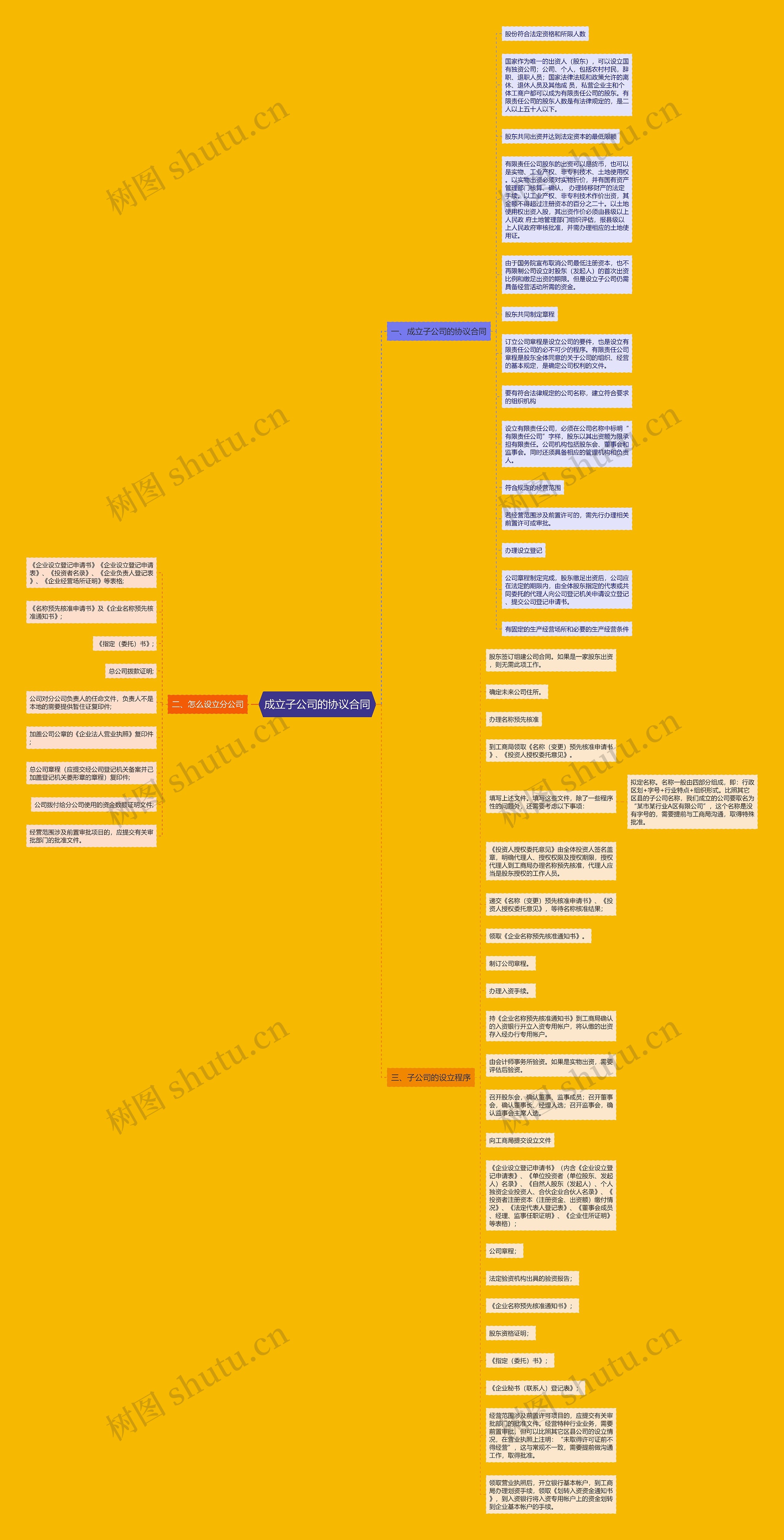 成立子公司的协议合同思维导图