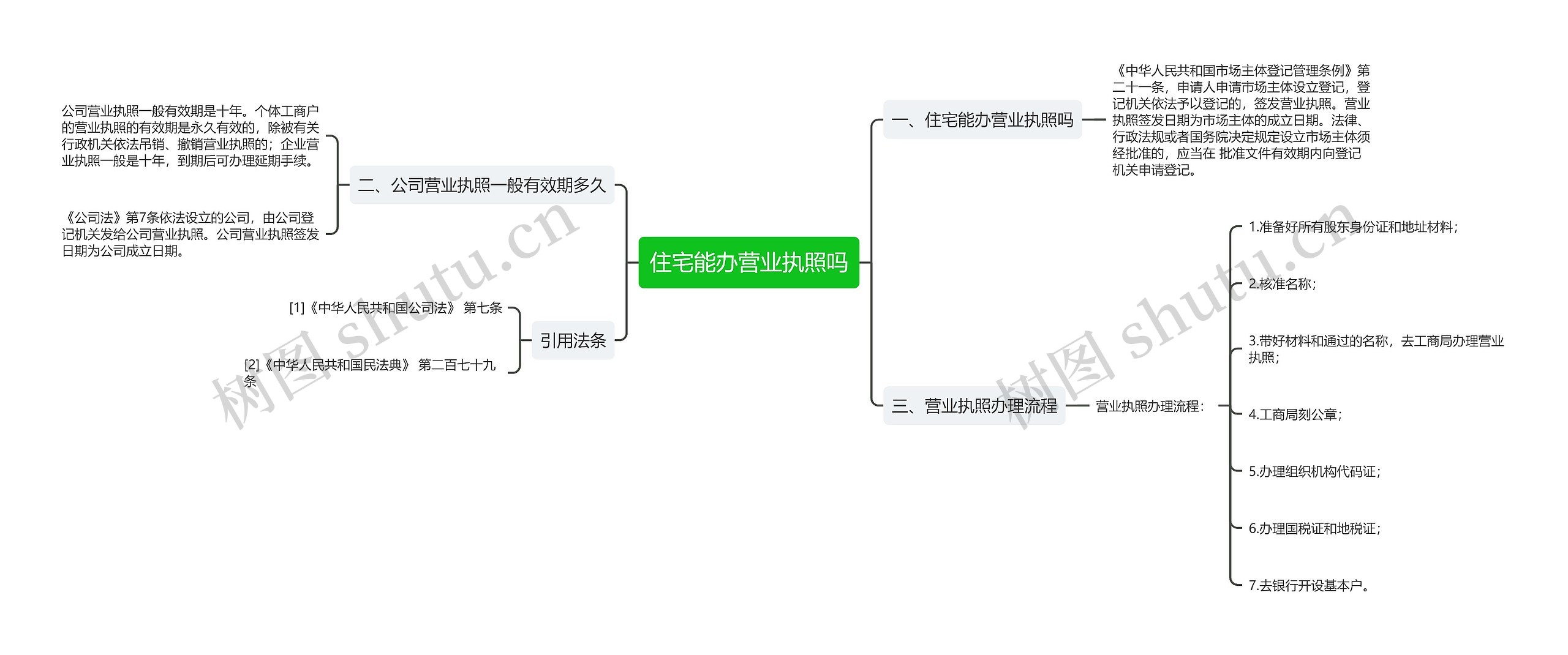 住宅能办营业执照吗思维导图