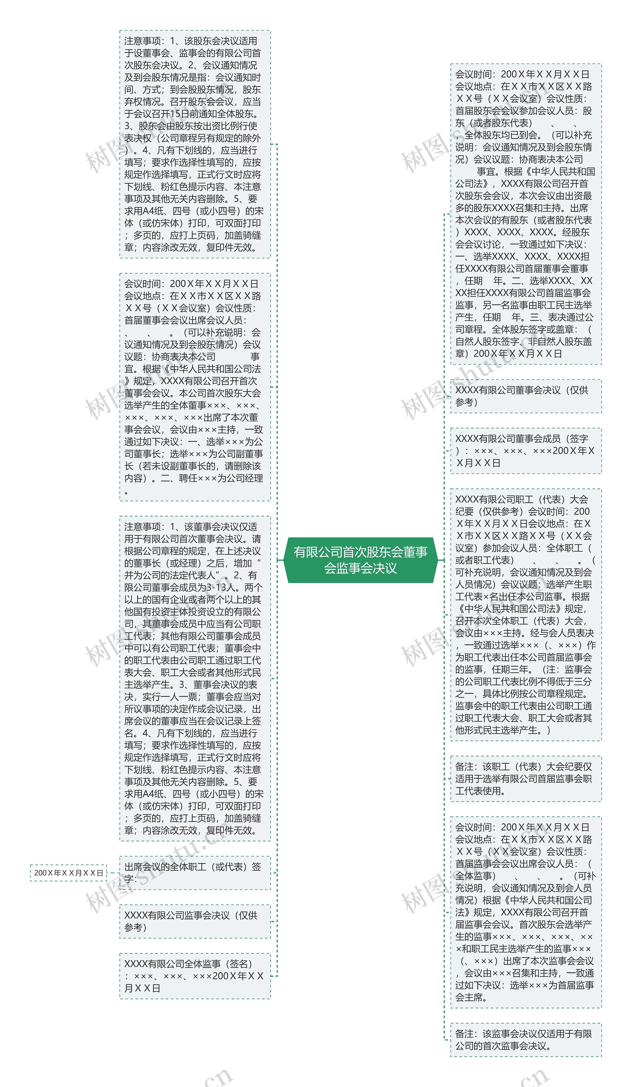 有限公司首次股东会董事会监事会决议思维导图