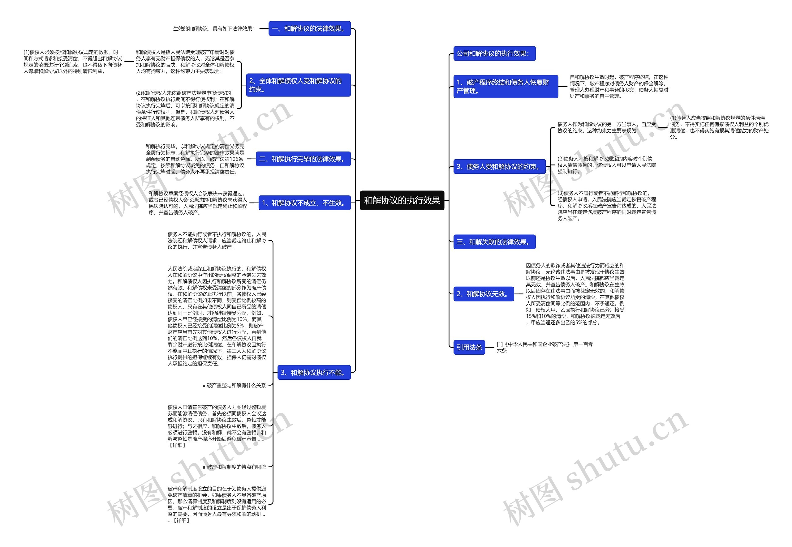 和解协议的执行效果思维导图