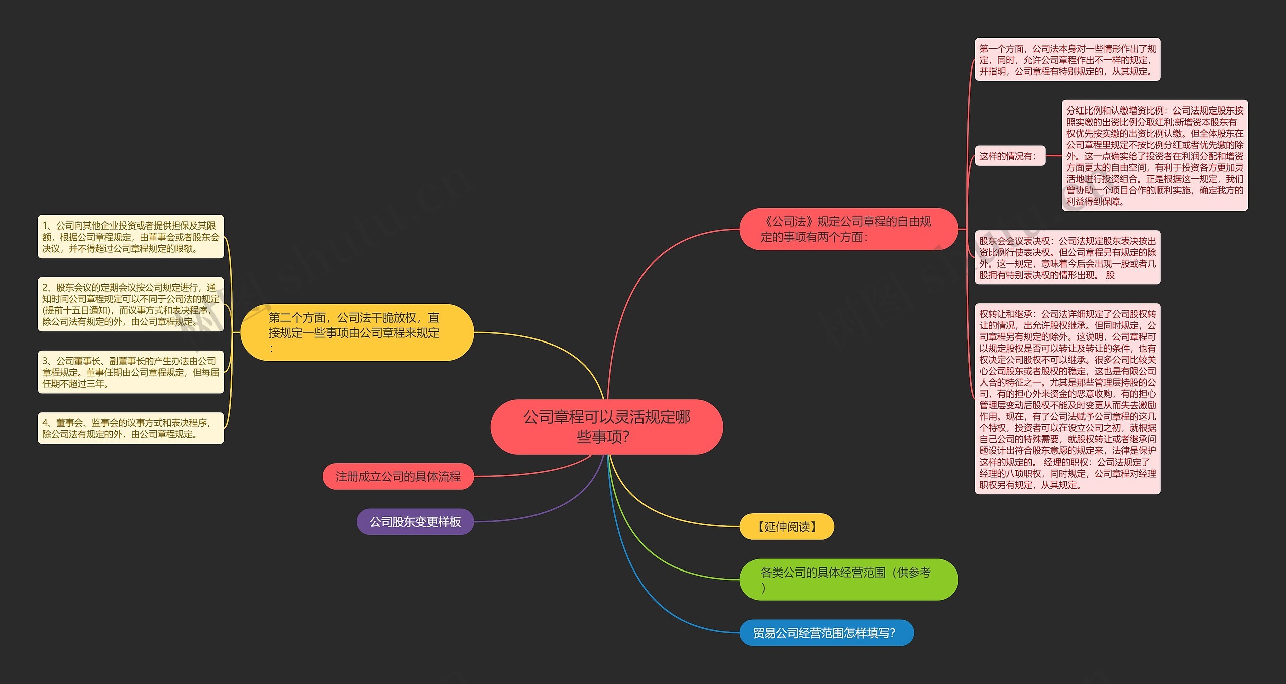 公司章程可以灵活规定哪些事项？思维导图
