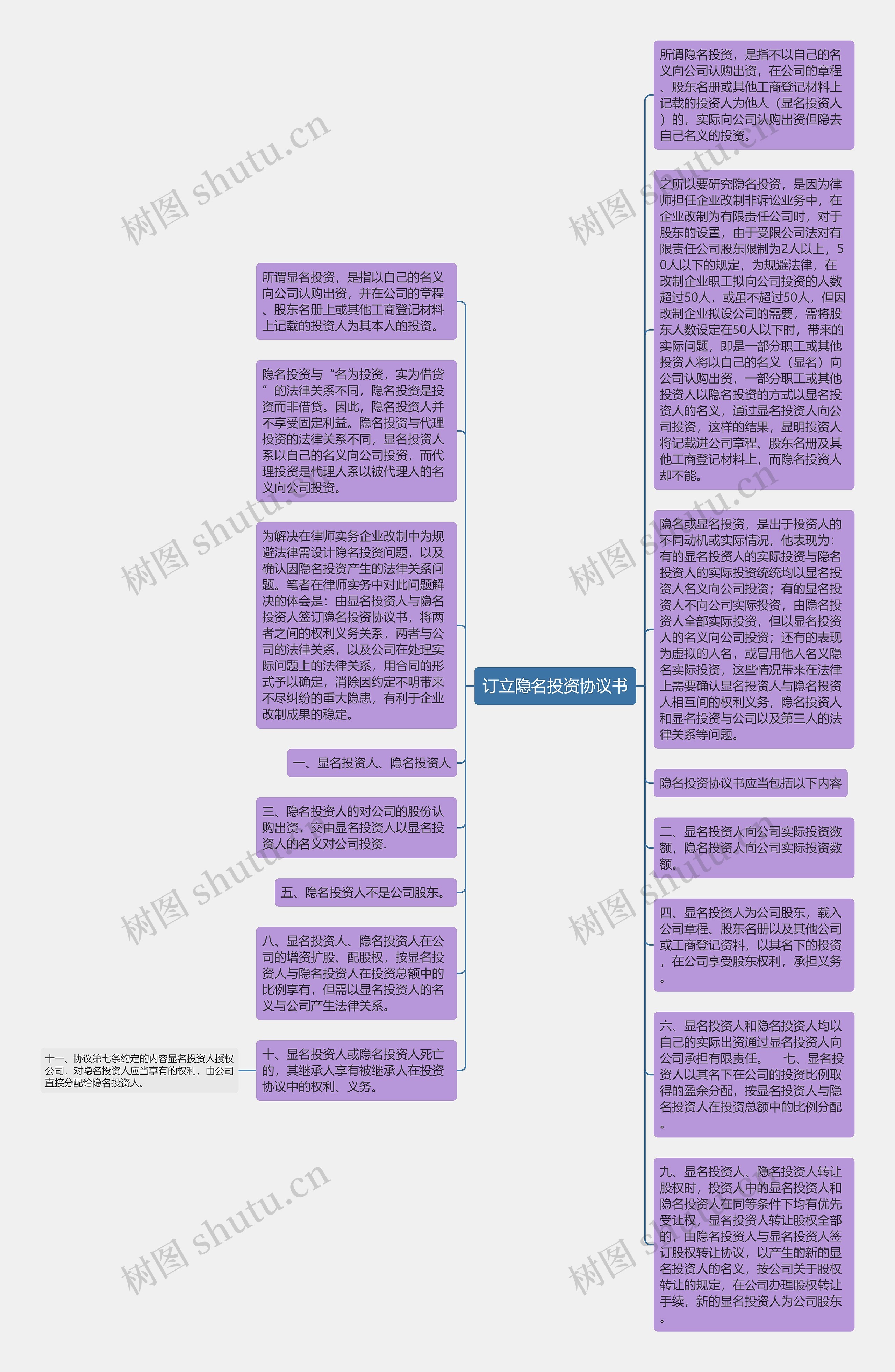 订立隐名投资协议书思维导图