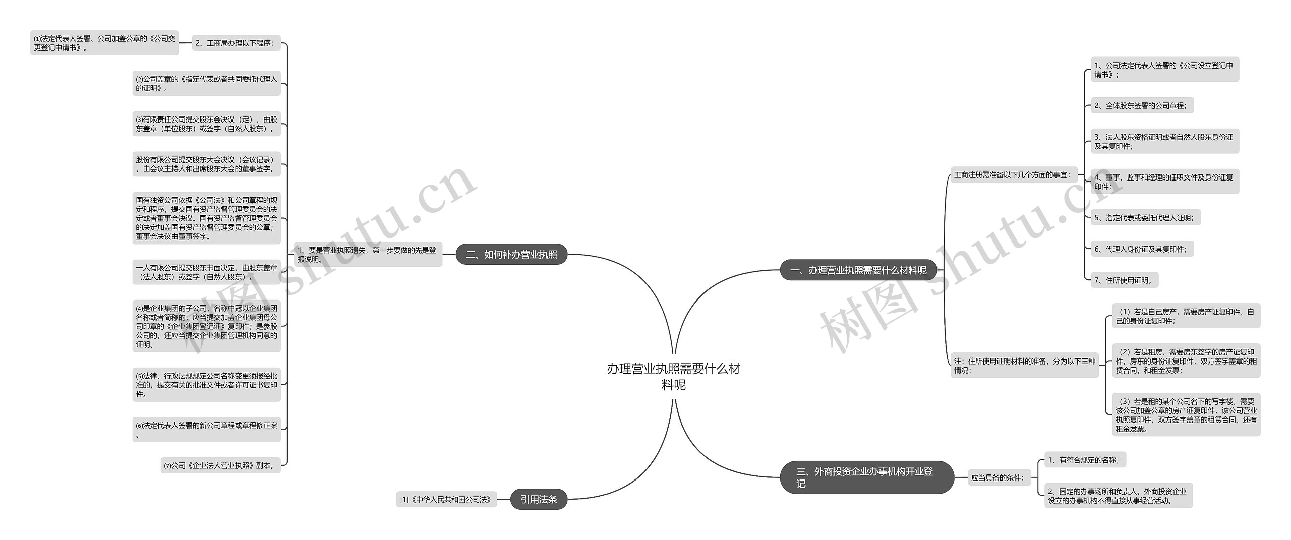 办理营业执照需要什么材料呢思维导图