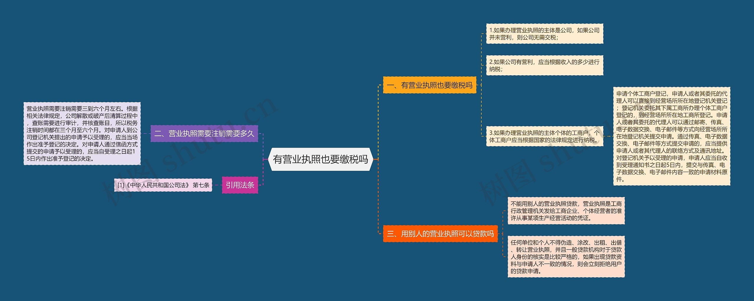 有营业执照也要缴税吗思维导图