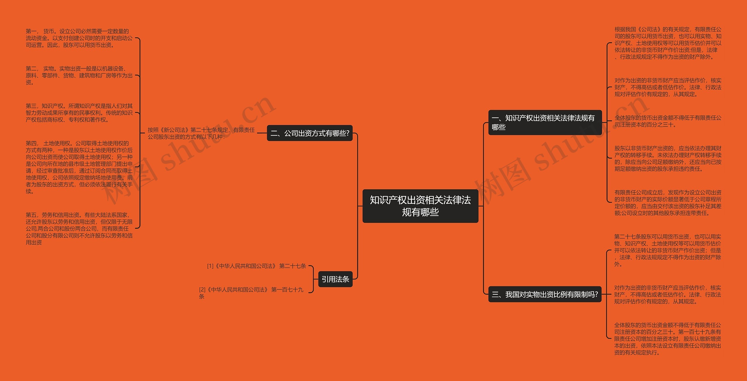 知识产权出资相关法律法规有哪些思维导图