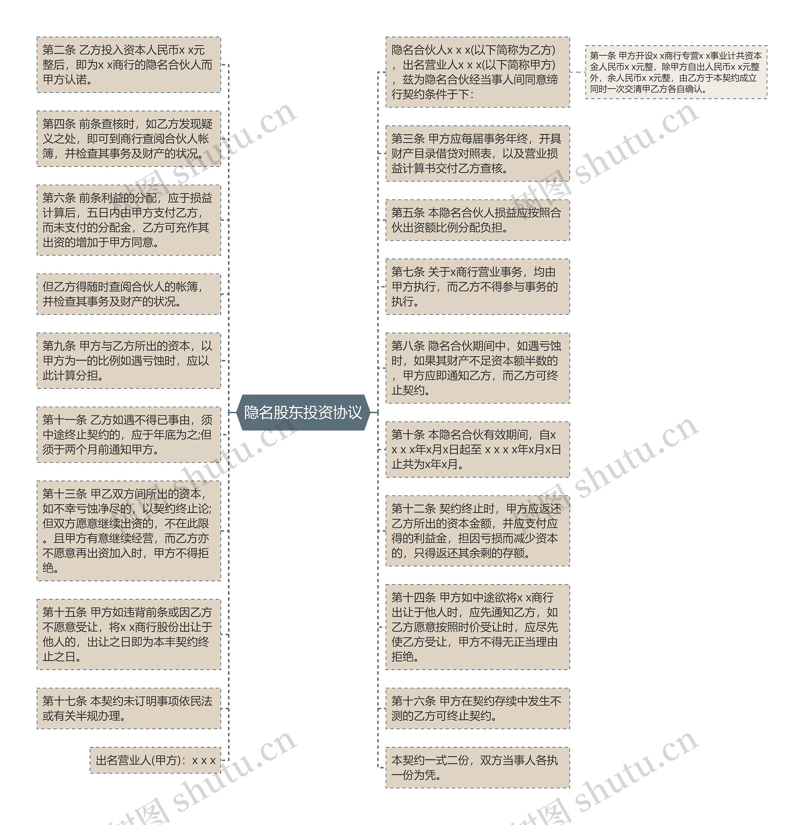 隐名股东投资协议思维导图