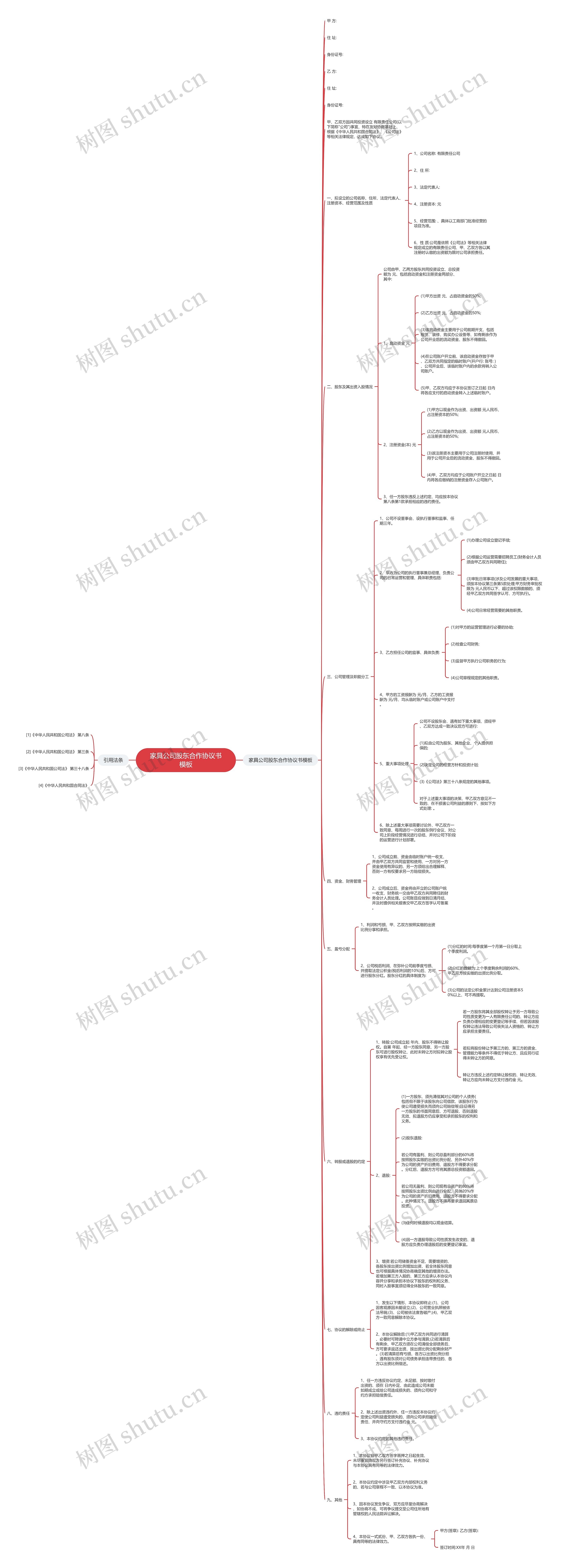 家具公司股东合作协议书思维导图