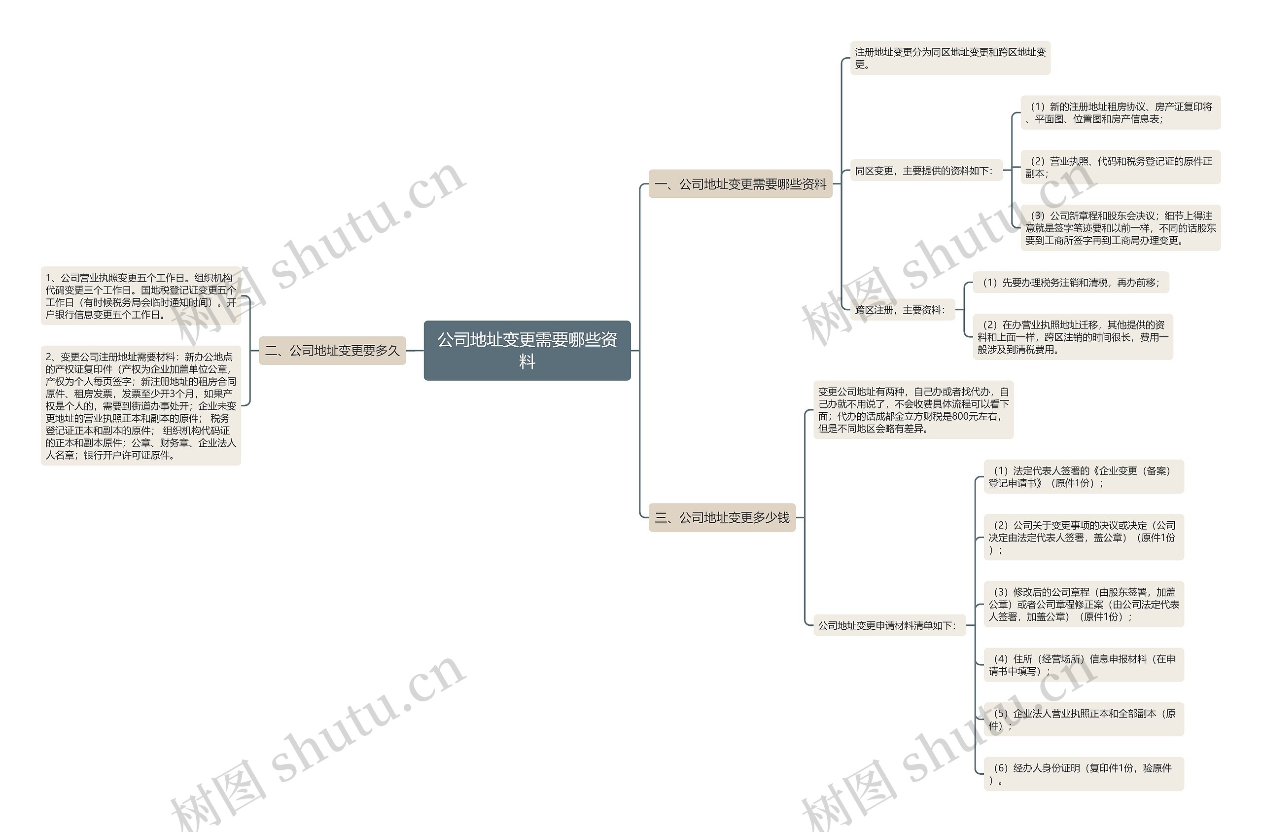 公司地址变更需要哪些资料思维导图