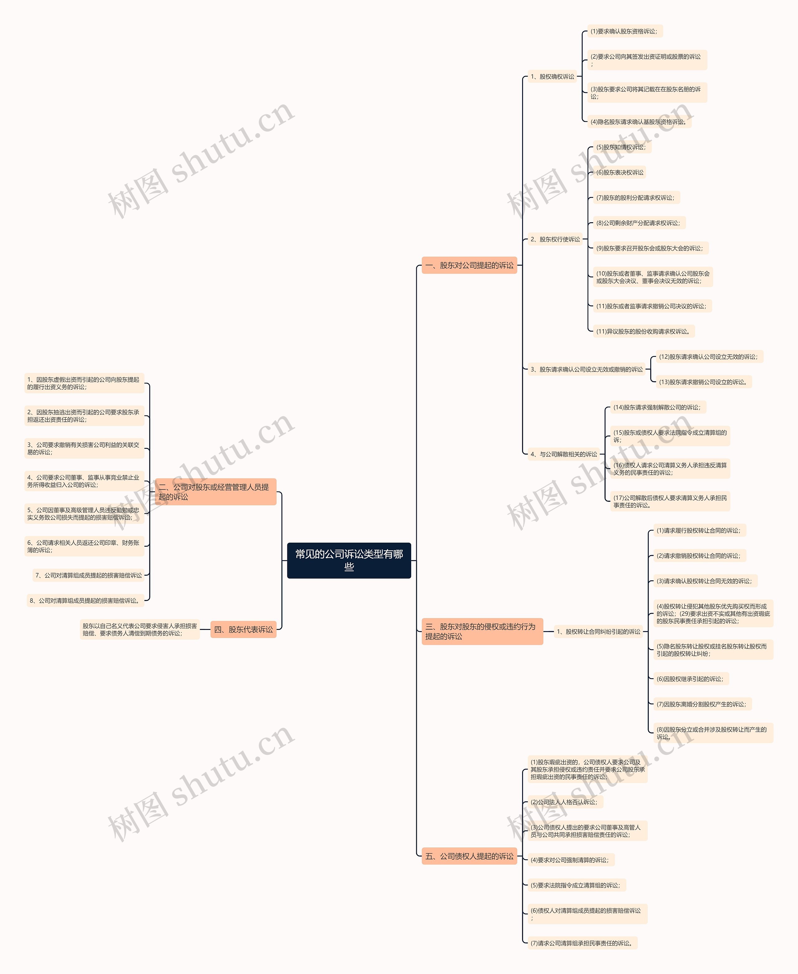 常见的公司诉讼类型有哪些思维导图