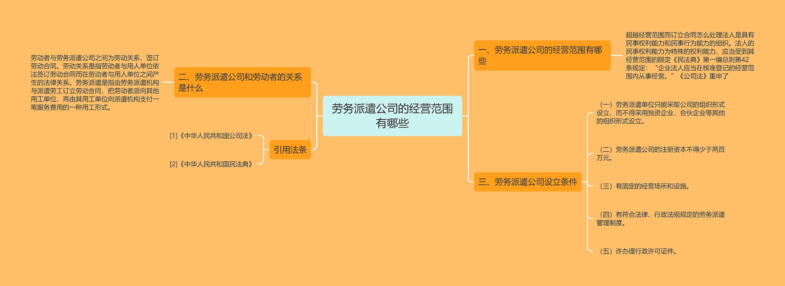 劳务派遣公司的经营范围有哪些思维导图