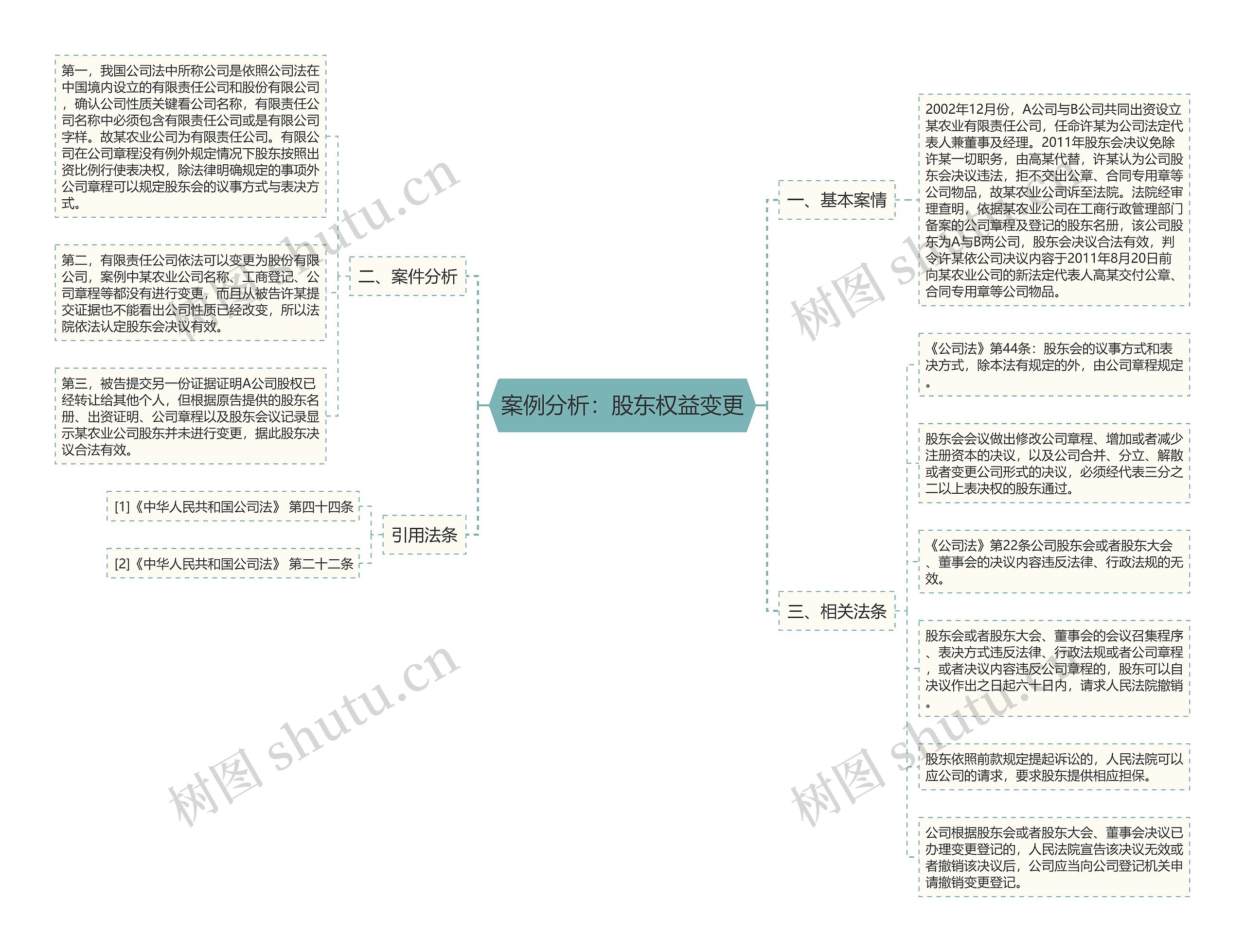 案例分析：股东权益变更思维导图