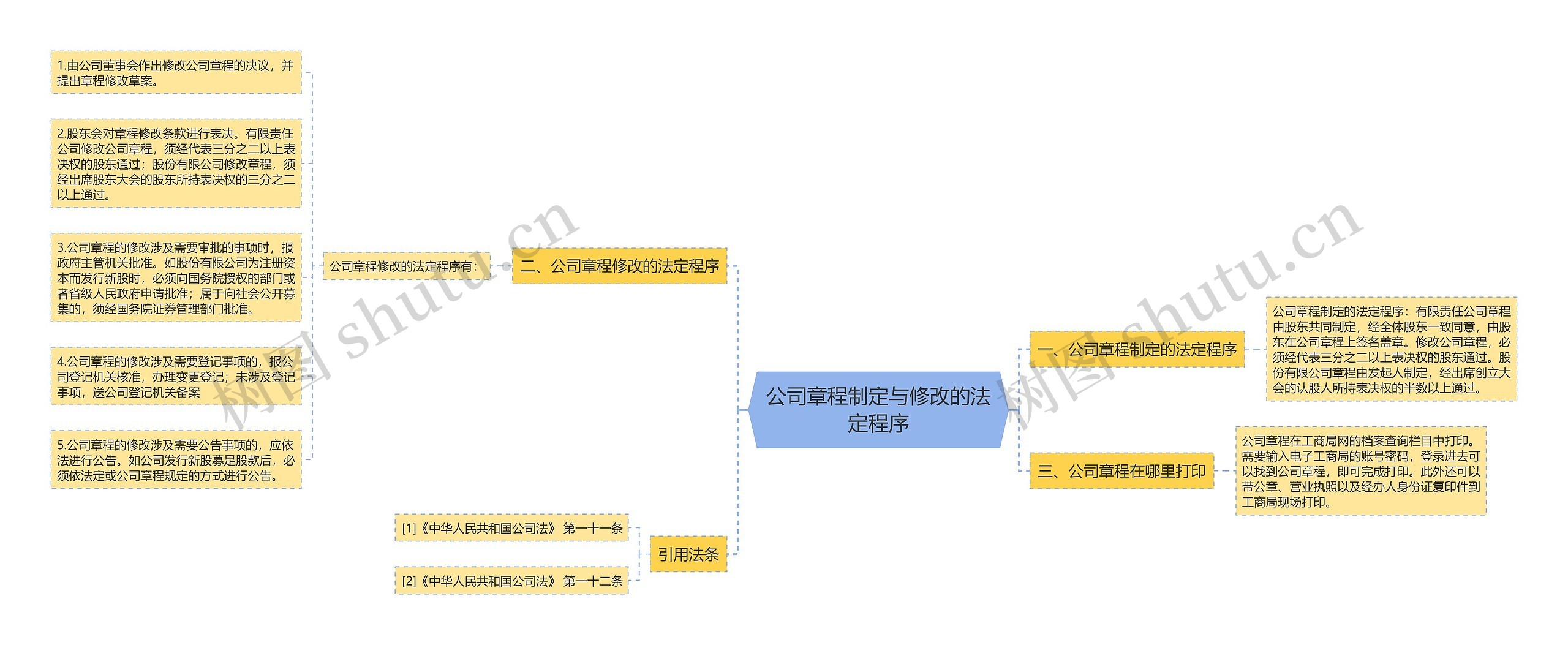 公司章程制定与修改的法定程序思维导图