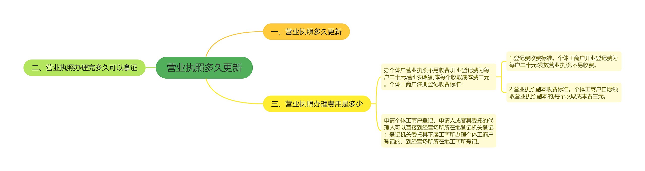 营业执照多久更新思维导图