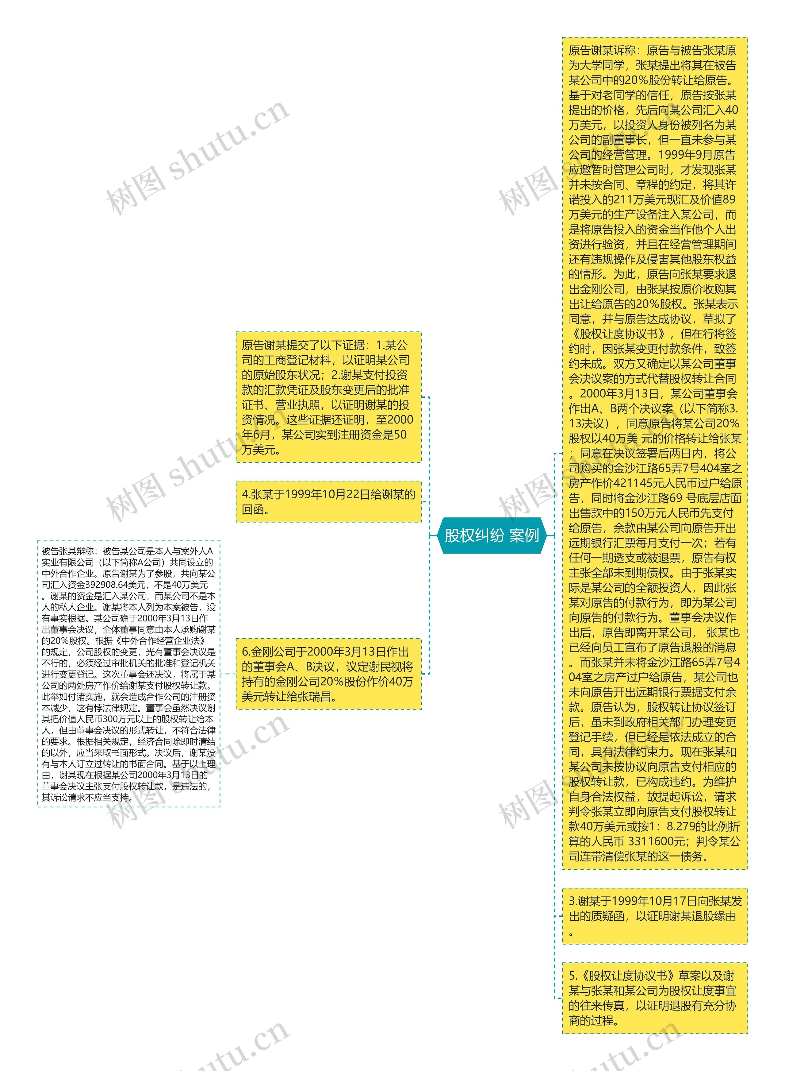 股权纠纷 案例思维导图