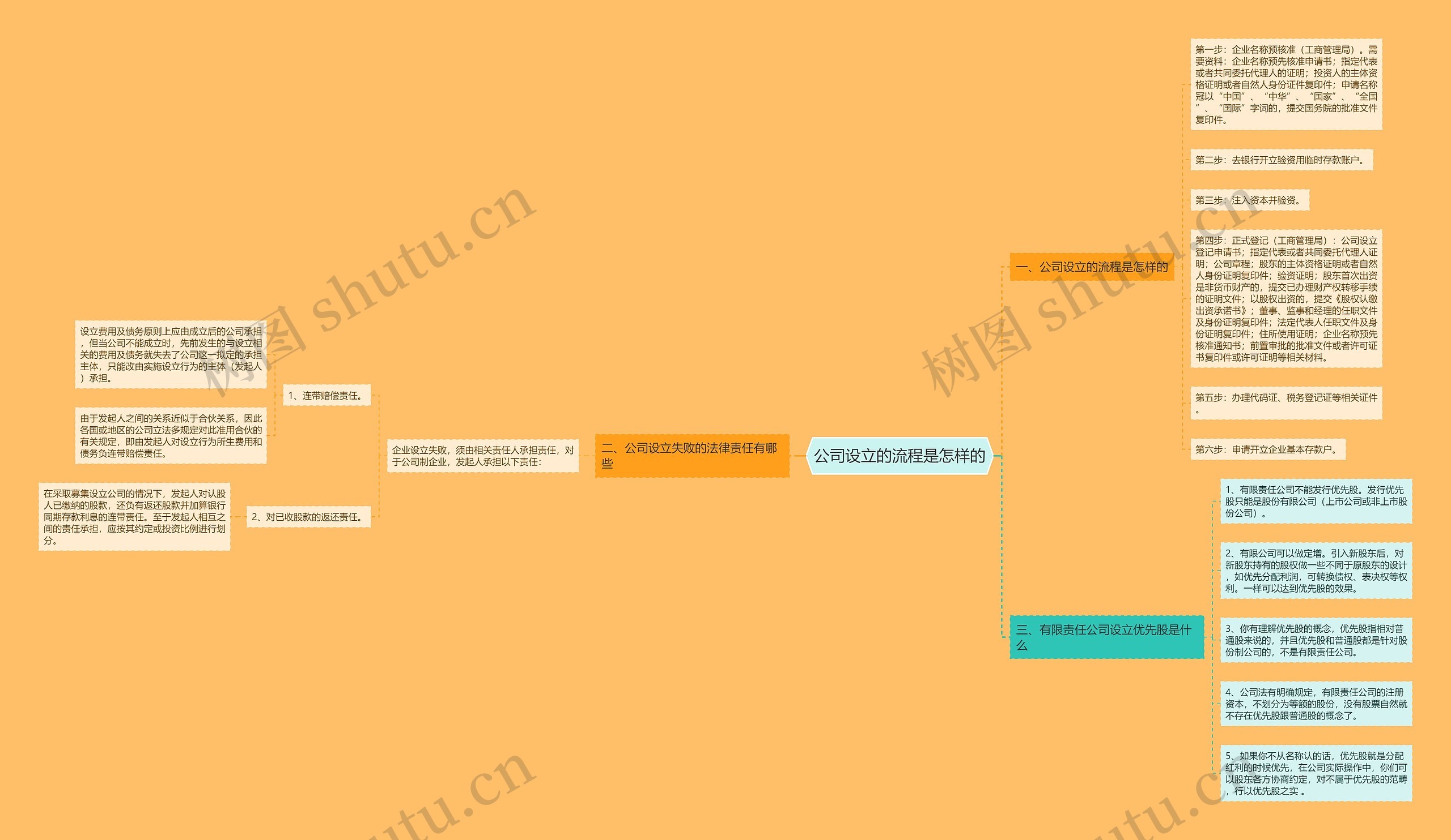 公司设立的流程是怎样的思维导图