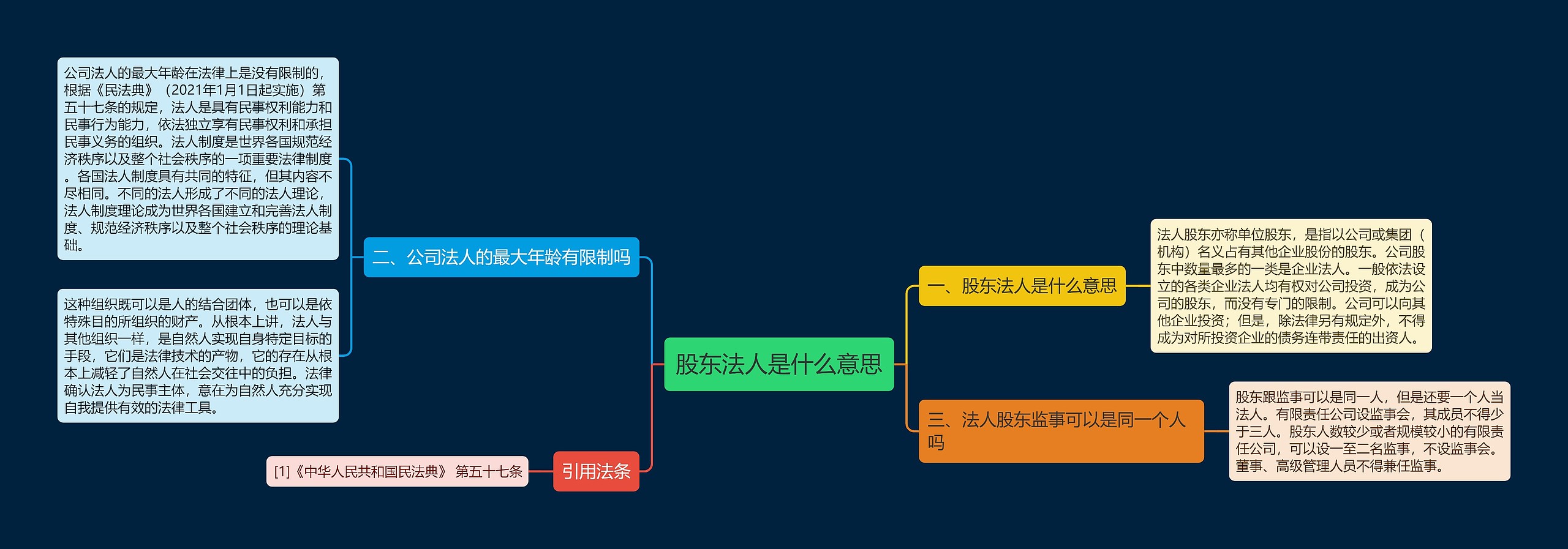 股东法人是什么意思思维导图