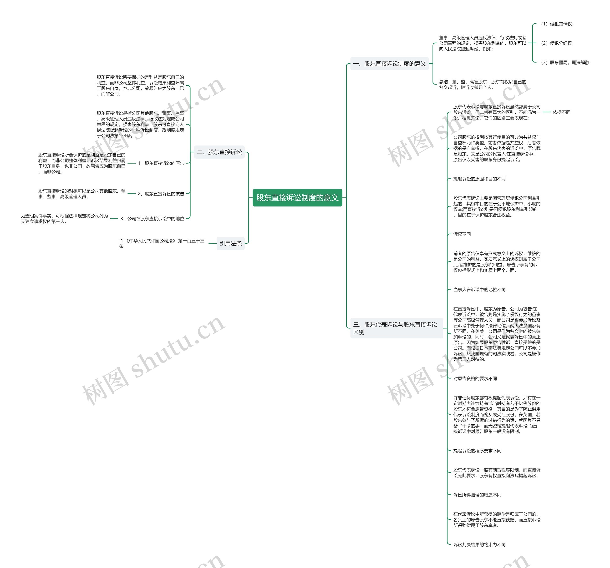 股东直接诉讼制度的意义思维导图