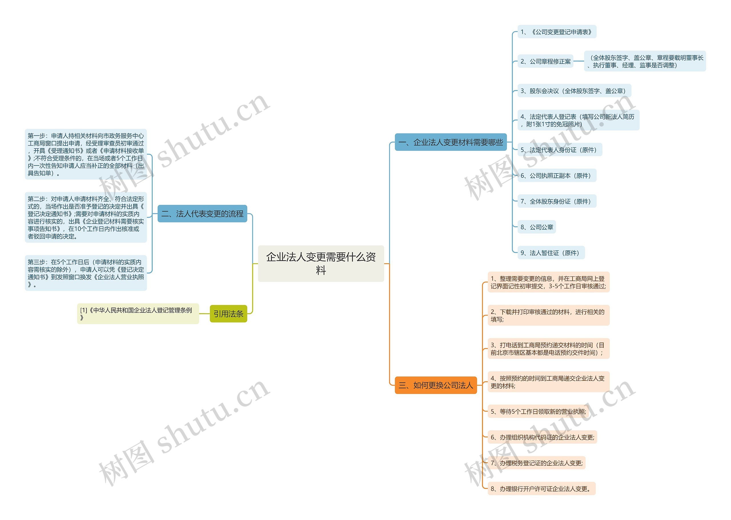 企业法人变更需要什么资料