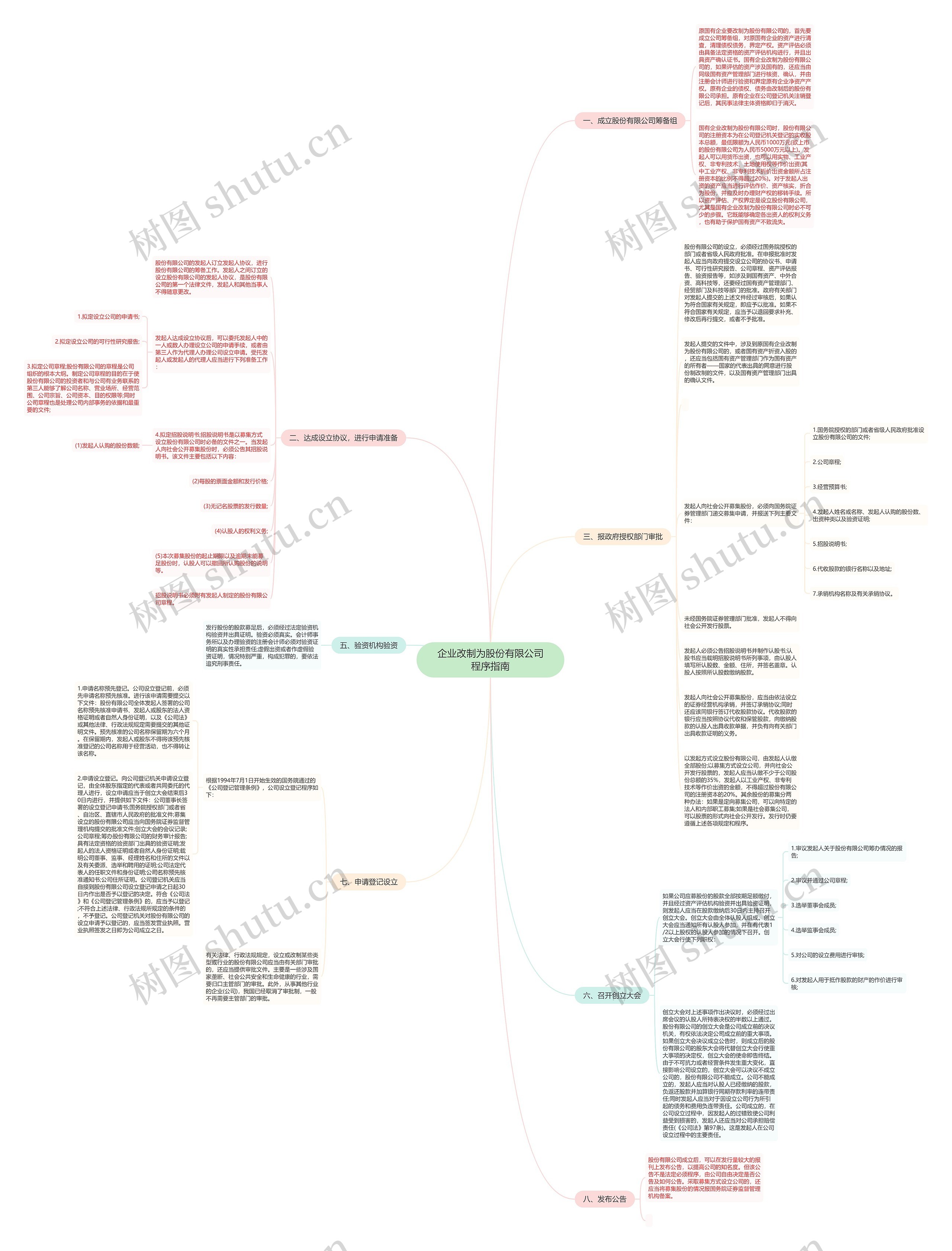 企业改制为股份有限公司程序指南思维导图