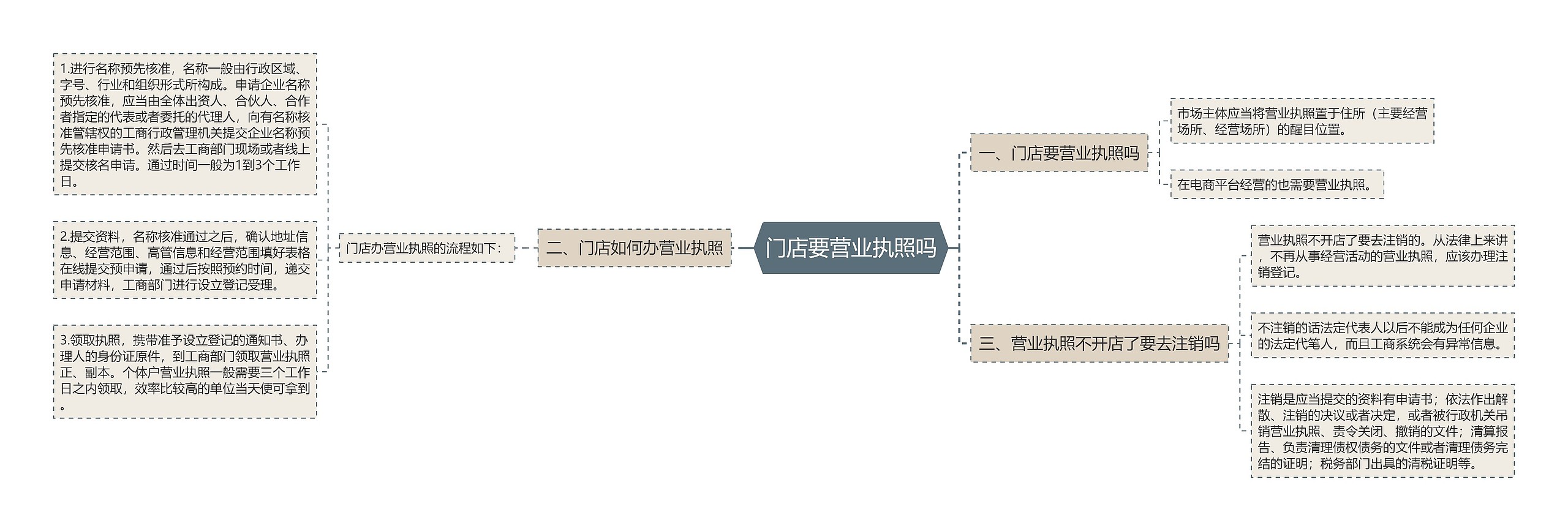 门店要营业执照吗思维导图