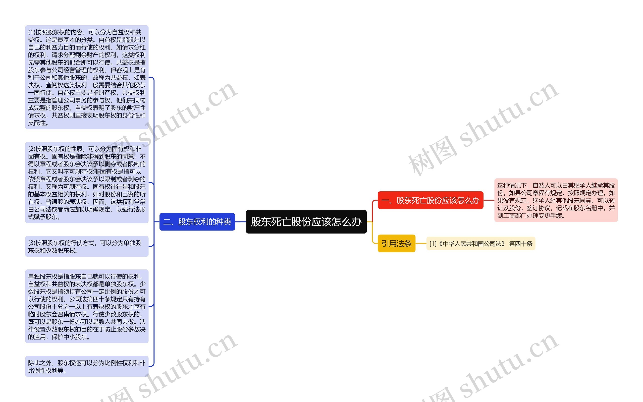 股东死亡股份应该怎么办