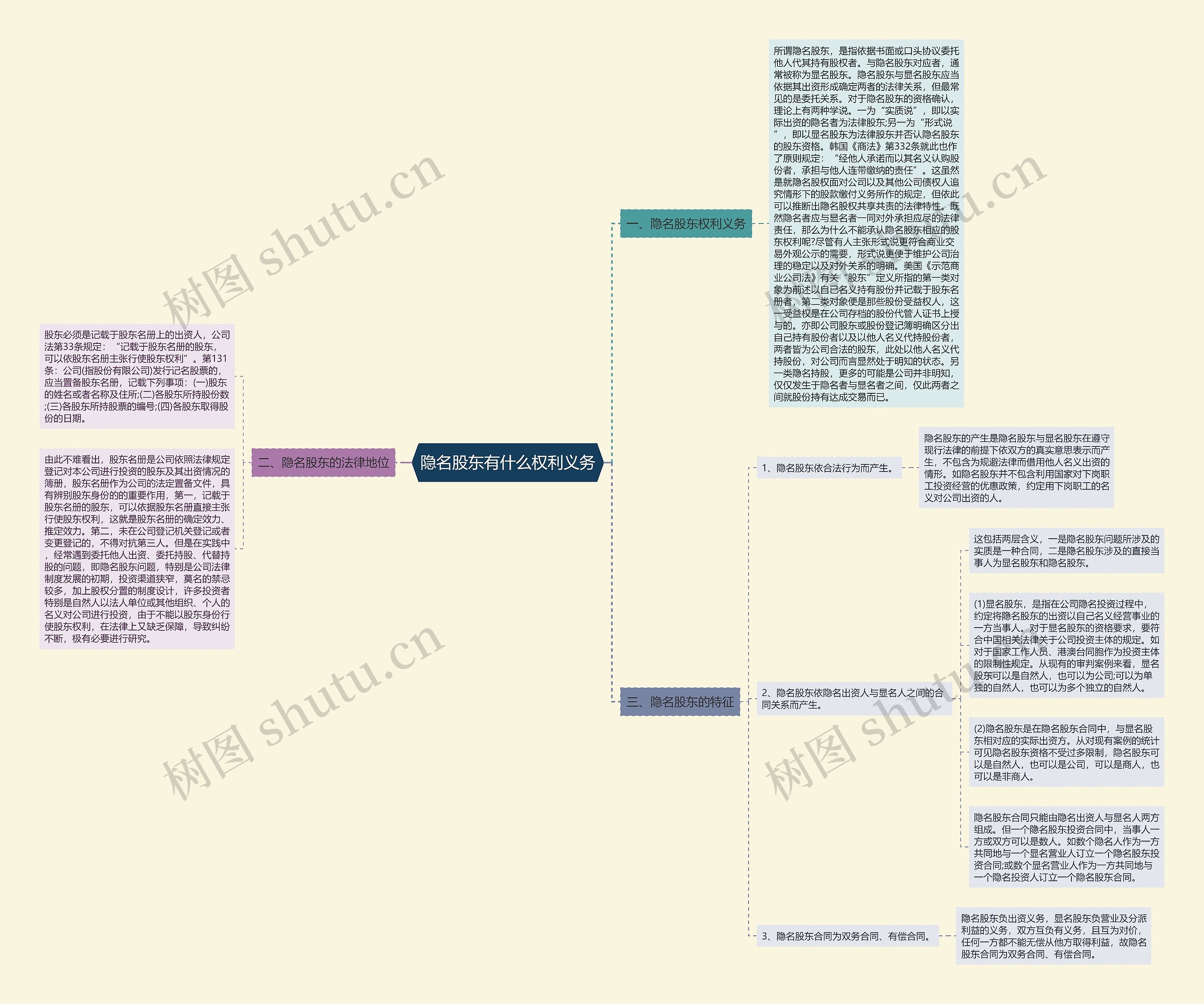 隐名股东有什么权利义务思维导图