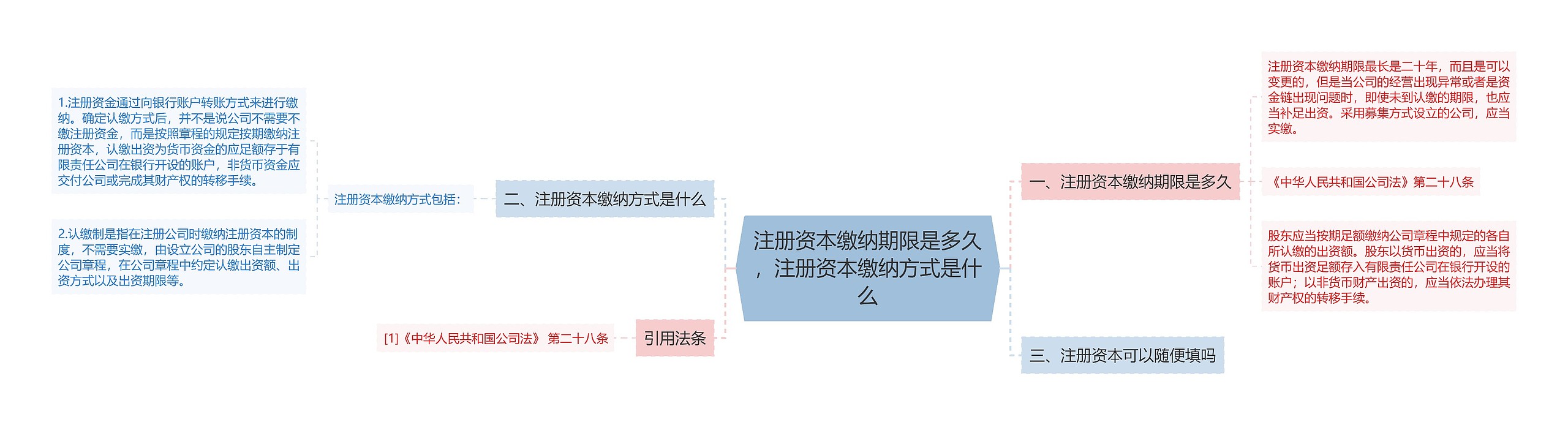 注册资本缴纳期限是多久，注册资本缴纳方式是什么