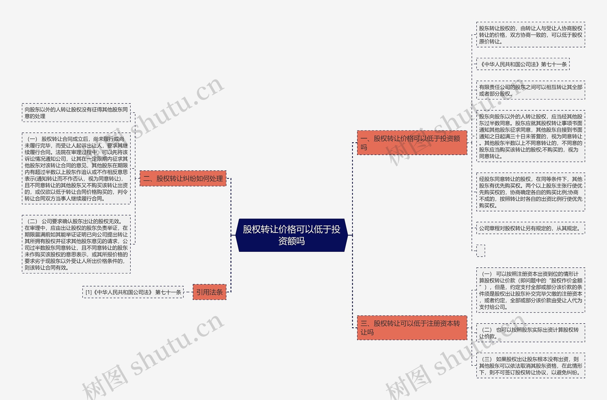 股权转让价格可以低于投资额吗思维导图