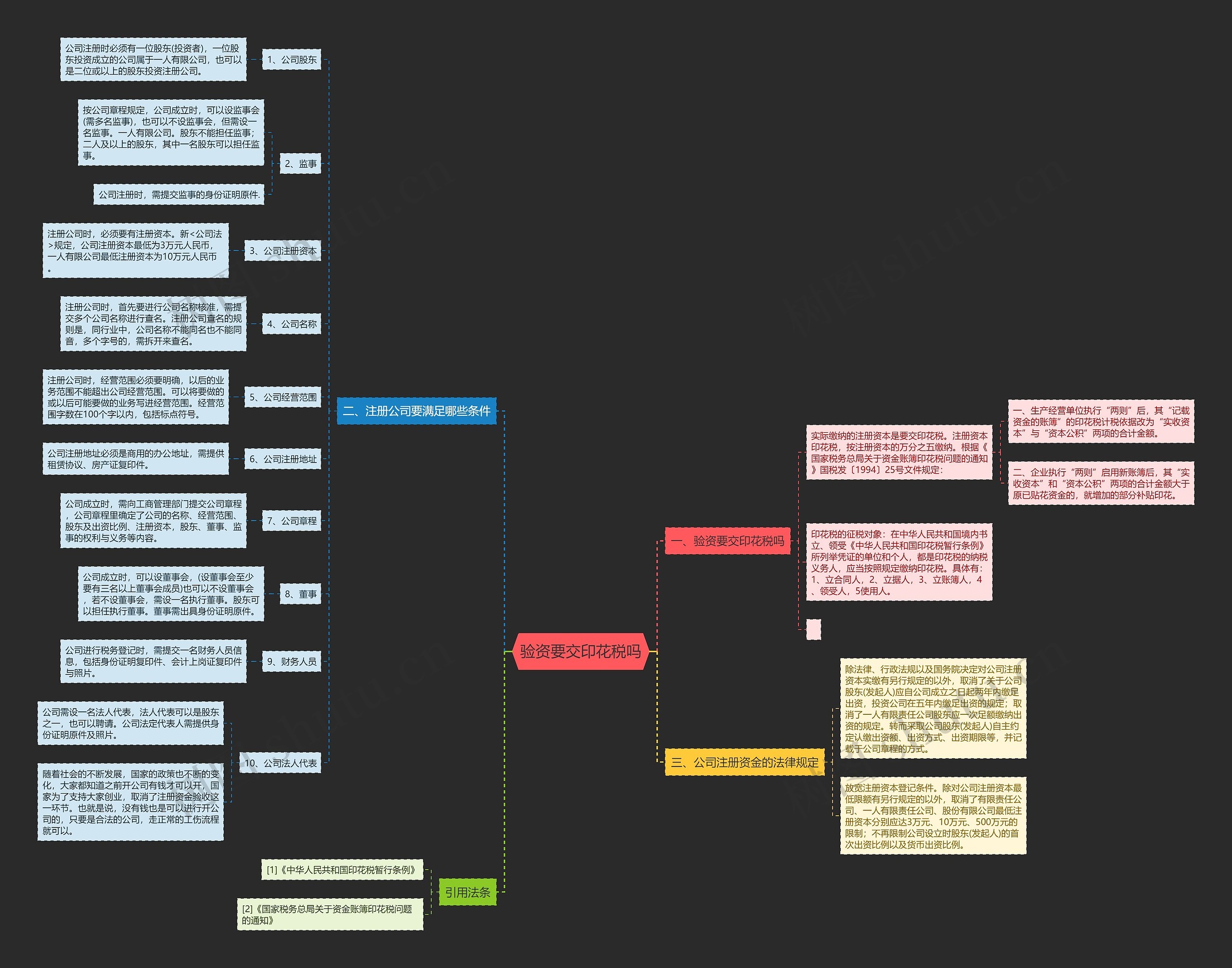 验资要交印花税吗思维导图