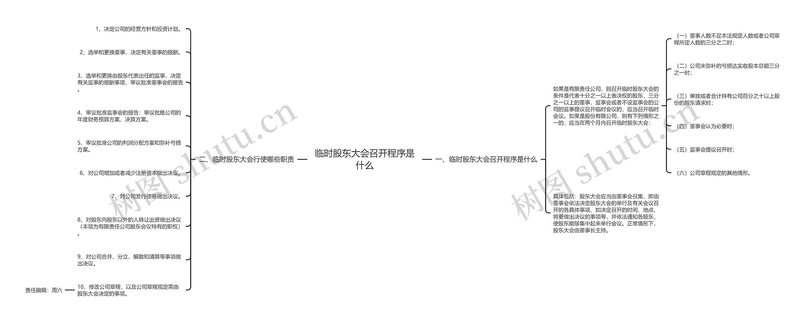 临时股东大会召开程序是什么思维导图