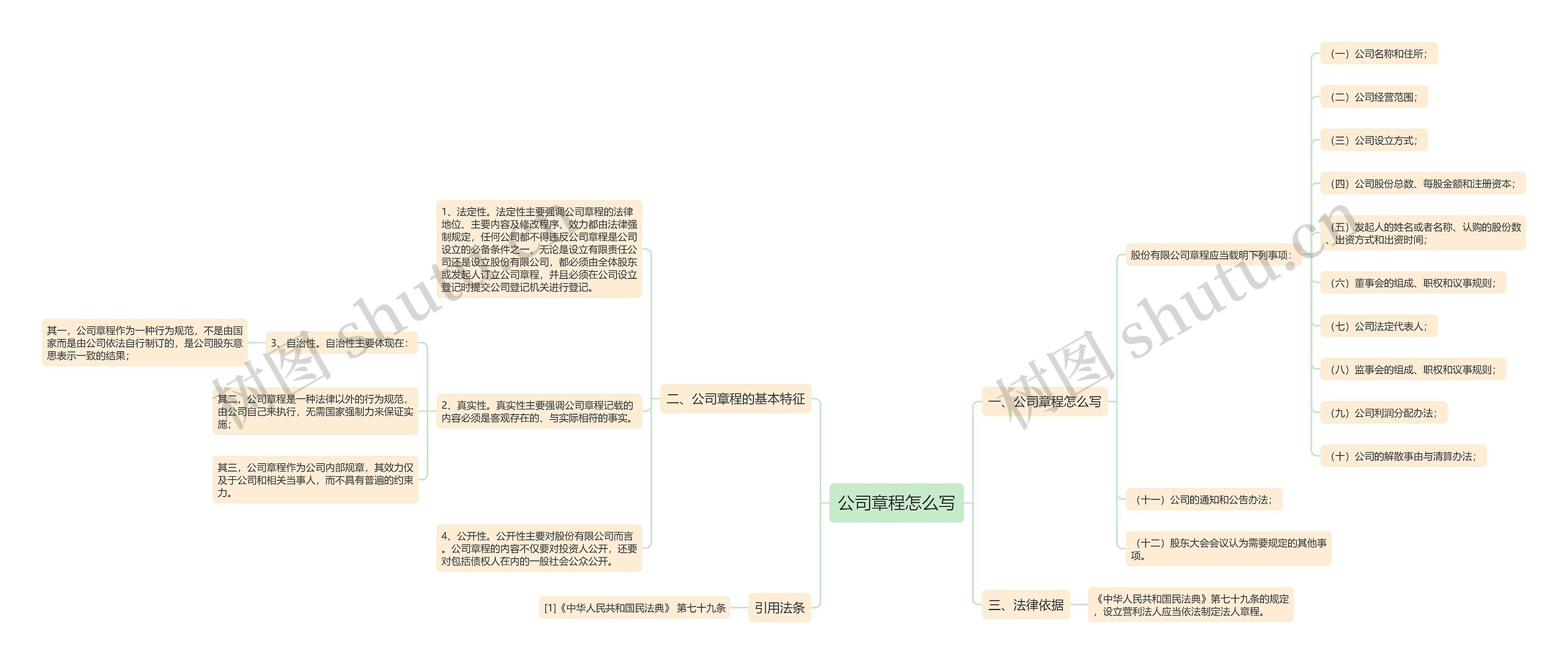 公司章程怎么写思维导图