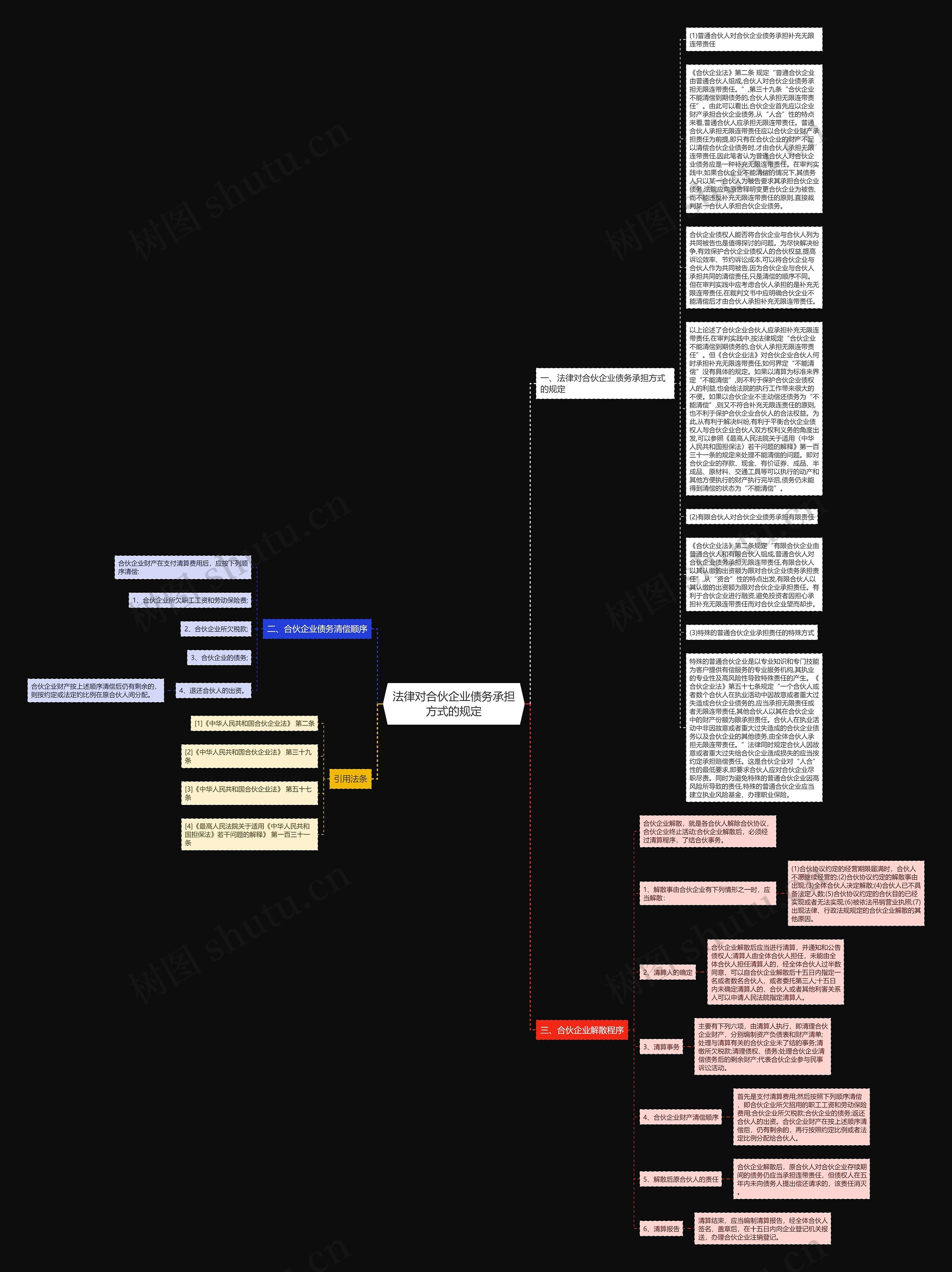 法律对合伙企业债务承担方式的规定思维导图
