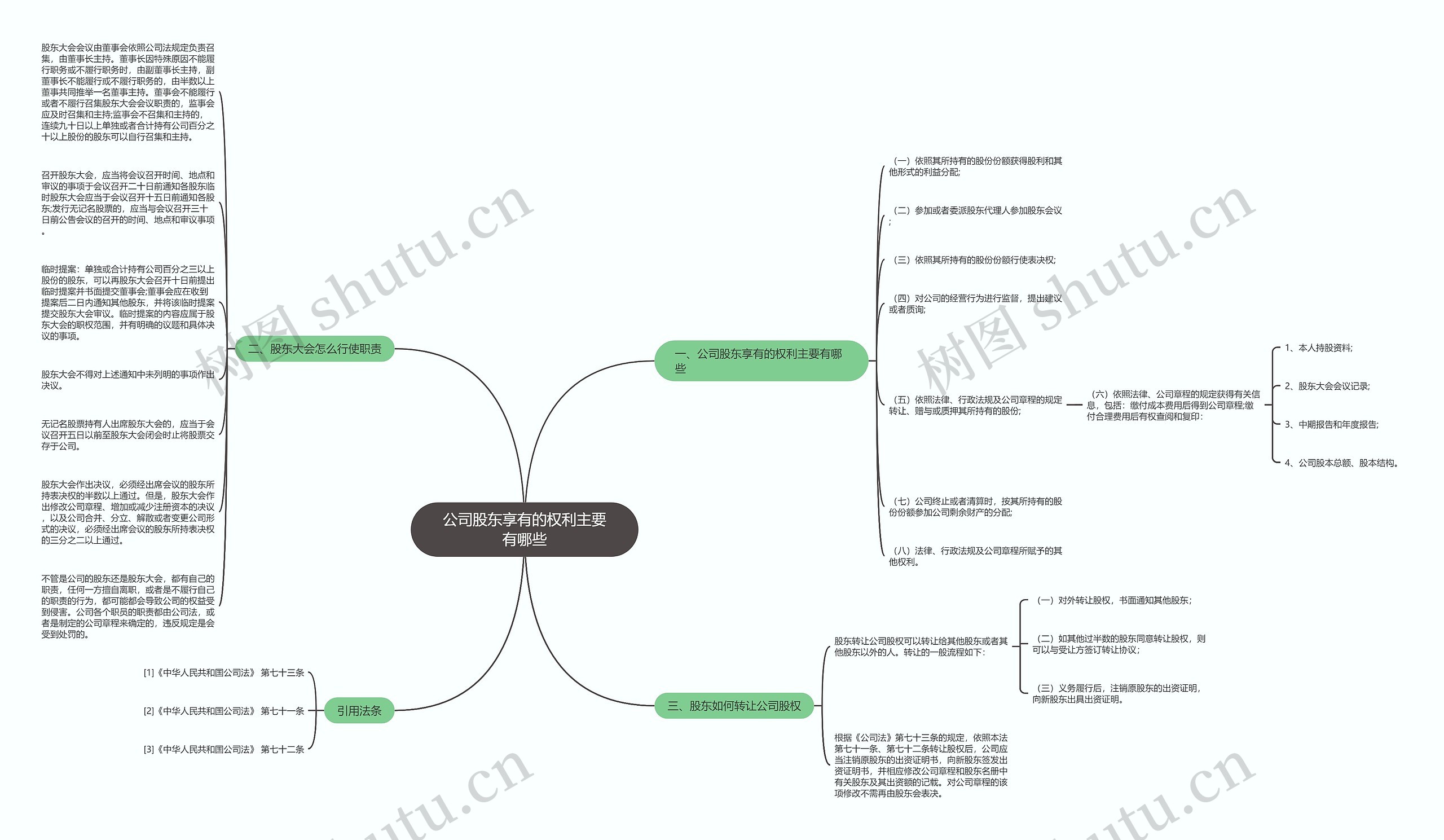 公司股东享有的权利主要有哪些思维导图